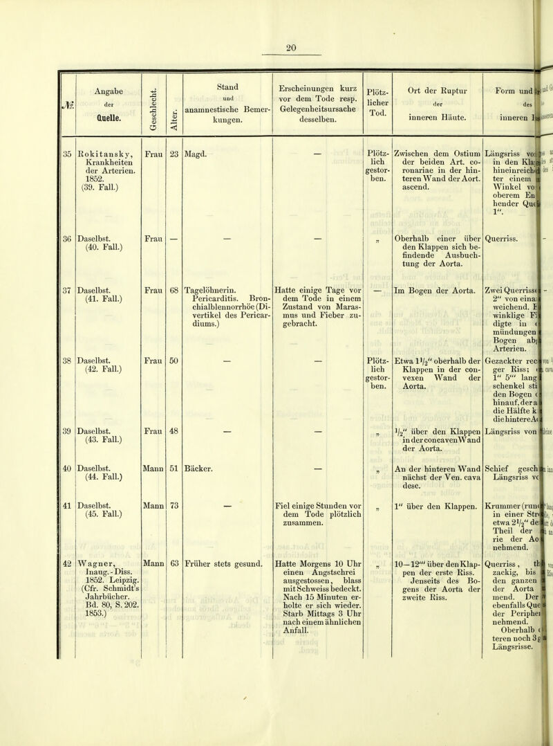 M Angabe der auelle. Stand und anamnestische Bemer- kungen. Erscheinungen kurz vor dem Tode resp. Gelegenheitsursache desselben. Plotz- licher Tod. Ort der Ruptur der inneren Haute. Form und des inneren I 35 36 37 38 39 40 41 42 Rokitansky, Krankheiten der Arterien. 1852. (39. Fall.) Daselbst. (40. Fall.) Daselbst. (41. Fall.) Daselbst. (42. Fall.) Daselbst. (43. Fall.) Daselbst. (44. Fall.) Daselbst. (45. Fall.) Wagner, Inaug. - Diss. 1852. Leipzig. (Cfr. Schmidt's Jahrbiicher. Bd. 80, S. 202. 1853. ) Frau Frau Frau Frau Frau Mann Mann Mann 23 68 50 48 51 73 63 Magd. Tagelohnerin. Pericarditis. Bron- chialblennorrhôe (Di- vertikel des Pericar- diums.) Bâcker. Fruher stets gesund. Hatte einige Tage vor dem Tode in einem Zustand von Maras- mus und Fieber zu- gebracht. Fiel einige Stunden vor dem Tode plotzlich zusammen. Hatte Morgens 10 Uhr einen Angstschrei ausgestossen, blass mit Schweiss bedeckt. Nach 15 Minuten er- holte er sich wieder. Starb Mittags 3 Uhr nach einem âhnlichen Anfall. Plotz- lich gestor- ben. Plotz- lich gestor- ben. Zwischen dem Ostium der beiden Art. co- ronariae in der hin- teren Wand der Aort. ascend. Oberhalb einer iiber den Klappen sich be- findende Ausbuch- tung der Aorta. Im Bogen der Aorta. Etwa 11/2 oberhalb der Klappen in der con- vexen Wand der Aorta. /.j iiber den Klappen in der concavenWand der Aorta. An der hinteren Wand nachst der Ven. cava desc. 1 iiber den Klappen. 10-12' iiber den Klap- pen der erste Riss. Jenseits des Bo- gens der Aorta der zweite Riss. Langsriss voi in den Klajl hineinreichi ter einem Winkel vo;| oberem Enl hender Quel 1. Querriss. Zwei Querrissfi 2 von einail weichend. Il winklige Fil digte in (1 miindungen 1 Bogen ab|| Arterien. Gezackter recfl ger Riss; 1 5' langl schenkel stil den Bogen (Il hinauf, deraJI die Hâlfte kl diehintereAdl Langsriss voni Schief geschl Langsriss vcl Krummer (runJ in einer StrtI etwa 21/2 de| Theil der rie der Ao:| nehmend. Querriss, zackig, bis den ganzen der Aorta mend. Derl ebenfalls Quei der Periphei| nehmend. Oberhalb tj teren noch 3f Lângsrisse.
