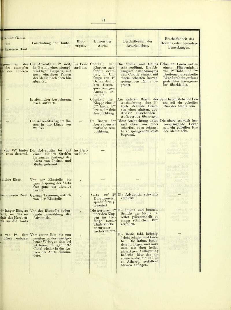(m und Grosse (les iiusseren Haut. Losschâlung der Haute. Blut- erguss. Lumen der Aorta. Beschaffeuheit der Arterienhiiute. BeschaiFenheit des Herzens, oder besondere Bemerkungen. ;ross an der des stumpfen i des inneren von 1/2 liiuter b. cava descend. kleine Risse. 3m inneren Risse. 3 langer Riss, an telle, wo das se- ilatt des Herzbeu- ch an die Aorta \a von 1, dem ! Risse entspre- Die Adventitia 1 weit, in Gestalt eines stumpf- winkligen Lappens, mit noch einzelnen Fasern der Media nach oben hin abgelôst. In ziemlicher Ausdehnung nach aufwârts. Die Adventitia lag im Bo- gen in der Lange von 2 frei. Die Adventitia bis auf einen kleinen Streifcn im ganzen Umfange der Aorta von Intima und Media getrennt. Von der Rissstelle bis zum Ursprung der Aorta fast ganz um dieselbe herum. Geringe Trennung seitlich von der Rissstelle. Von der Rissstelle bedeu- tende Loswiihlung der Adventitia. Vom ersten Riss bis zum zweiten in dort angege- bener Weite, so dass bei letzterem der gebildete Canal \vieder in das Lu- men der Aorta einmiin- dete. Ins Peri- cardium. Ins Peri- cardium. Oberhalb der Klappen sack- fërmig ei'wei- tert, im Um- fange von 4. Ostiumderlin- ken CorOD. quer verzogen. Anonym. er- weitert. Oberhalb der Klappe einel 5' lange, 5' breite, 6' tiefe Ausbuchtung. Im Bogen der Aorta aneurys- matische Aus- buchtung. Aorta auf 2 Durchmesser spindelformig erweitert. Die Aorta asc.l iiber den Klap- pen im Um- fange zweier Thalerstiicke aneurysma- tisch erweitert. Die Media und Intima sehr verdiinnt. Die Ab- gangsstelle der Anonyma und Carotis sinistr. mit einem scharfen hervor- springenden Rande be- grenzt. Am unteren Rande der Ausbuchtung eine 3' hoch stehende Leiste, von einer glatten, „ge- strickt aussehenden Auflagerung iiberzogeu. Dièse Ausbuchtung unten und oben von einer scharfen, oben schwach hervorspringendenLeiste begrenzt. Die Adventitia schwielig verdickt. Die Intima und innerste Schicht der Media da- selbst grosstentheils zu einem rothlichen Brei zerfallen. Die Media fahl, briichig, leicht schicht- und faser- bar. Die Intima beson- ders im Bogen und Aort. desc. mit einer hellen glasartigen Auflagerung bedeckt, iiber der un- ebene opake, hie und da zu Atherom zerfallene Massen auflagen. Ueber der Coron, ant. in einem Flâcheninhalt von 1 Hohe und 6' Breite mehrere geheilte Risse durch ein„weisses gestricktes Fasergewe- be iiberkleidet. Jene hervorstehende Lei- ste soll ein geheilter Riss der Media sein. Die obère schwach her- vorspringende Leiste soll ein geheilter Riss der Media sein.