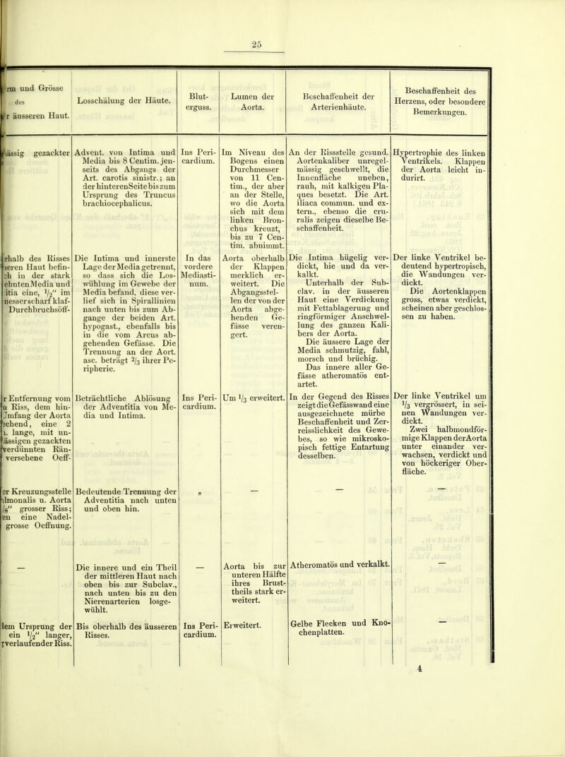 rm uud Grosse des ausseren Haut. Losschiilung der Hiiute. Blut- erguss. Lumeu der Aorta. Beschaffenheit der Arterienhiiute. Beschaffenheit des Herzeiis, oder besondere Bemerkungen. gezackter rhalb des Risses leren Haut befin- 2h in der stark ehuten Media und :itia eine, '/2 '^ nesser scharf klaf- Durchbruchsotf- r Entfemung vom n Eiss, dem hin- Jmfaug der Aorta îchend, eine 2 1. lange, mit un- lâssigen gezackten Verdiinnten Rân- versehene Oeff- er Kreuzungsstelle ■ilmonalis u. Aorta grosser Riss ; en eine Nadel- grosse Oeffnung, Adveut. vou Intima und Media bis SCentim.jen- seits des Abgaugs der Art. carotis sinistr. ; an der hiuterenSeite bis zum Ursprung des Truucus brachiocephalicus. Die Intima und innerste Lage der Media getrennt, so dass sich die Los- wiihlung im Gewebe der Media befand, dièse ver- lief sich in Spirallinien nach unten bis zum Ab- gange der beiden Art. hypogast., ebenfalls bis in die vom Arcus ab- gehenden Gefiisse. Die Trennung an der Aort. asc. betriigt 2/3 ihrer Pe- ripherie. Betriiehtliche Ablosung der Adventitia von Me- dia und Intima. Bedeutende Trennung der Adventitia nach unten und oben hin. lem Ursprung der ein 1/2 langer, r verlaufender Riss. Die innere und ein Theil der mittleren Haut nach oben bis zur Subclav., nach unten bis zu den Nierenarterien losge- wiihlt. Bis oberhalb des ausseren Risses. lus Peri- cardium. In das vordere Mediasti- Ins Peri- cardium. Ins Peri- cardium. Im Niveau des Bogens einen Durchmesser von 11 Cen- tim., der aber an der Stelle, wo die Aorta sich mit dem linken Bron- chus kreuzt, bis zu 7 Cen- tim. abnimmt. Aorta oberhalb der Klappen merklich er- vyeitert. Die Abgangsstel- len der von der Aorta abge- henden Ge- fiisse veren- gert. Um 1/3 erweitert. Aorta bis zur unteren Hâlfte ihres Brust- theils stark er weitert. Erweitert. An der Kissstelle gesund. Aortenkaliber unregel- miissig geschwellt, die Innenflâche uneben, rauh, mit kalkigeu Pla- ques besetzt. Die Art. iliaca commun, und ex- tern., ebenso die cru- ralis zeigen dieselbe Be- schaffenheit. Die Intima hiigelig ver- dickt, hie und da ver- kalkt. Unterhalb der Sub- clav. in der ausseren Haut eine Verdickung init Fettablagerung und ringfôrmiger Anschwel- lung des ganzen Kali- bers der Aorta. Die âussere Lage der Media schmutzig, fahl, morsch und briichig. Das innere aller Ge- fâsse atheromatos ent- artet. In der Gegend des Risses zeigtdieGefâsswand eine ausgezeichnete miirbe Beschaffenheit und Zer- reisslichkeit des Gewe- bes, so wie mikrosko- pisch fettige Entartung desselben. Atheromatos und verkalkt, Gelbe Flecken und Kno- chenplatten. Hypertrophie des linken Ventrikels. Klappen der Aorta leicht in- durirt. Der linke Ventrikel be- deutend hypertropisch, die Wandungen ver- dickt. Die Aortenklappen gross, ettvas verdi ckt, scheinen aber geschlos- sen zu haben. Der linke Ventrikel um V3 vergrôssert, in sei- nen Wandungen ver- dickt. Zwei halbmondfor- mige Klappen derAorta unter einander ver- wachsen, verdickt und von hockeriger Ober- flache. 4