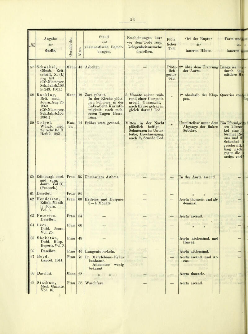 Angabe (1er Quelle. Geschlecht. Alter. 1 Stand und anamnestische Bemer- kungen. Erscheinungen kurz vor dem ïode resp. Gelegenheitsursache desselben. Plôtz- licher Tod. Ort der Ruptur der inneren Haute. Form undl inneren 1 Lis iisstr 57 S ch 11 a b e 1, Giinsb. Zeit- schrift. X. (I.) pag. 424. (Cfr.Niemeyer, Sch.Jahrb.106. S. 243. 1861.) Mann 43 Arbeiter. Plotz- lich gestor- ben. 2 iiber dem Ursprung der Aorta. Langsriss ia durch inir mittlere H t 1 58 Ranking, Bi-it. med. Journ. Aug.25. 1860. (Cfr.Niemeyer, Sch.Jahrb.106. 1861.) Mann 19 Zart gebaut. In der Kirche plotz- lich Schmerz in der linken Seite, Kurzath- migkeit; nach meh- reren Tagen Besse- rung. 5 Monate spâter wah- rend einer Comptoir- arbeit Ohnmacht, nachHause getragen, gleich darauf Tod. n 1 oberhalb der Klap- pen. Querriss von tint 59 Geigel, Wiirzb. med. Zeitschr.Bd.il. Heft2. 1861. Kna- be. 14 Friiher stets gesund. Mitten in der Nacht plotzlich heftige Schmerzen im Unter- leibe, Brechneigung, nacn 'I2 Btunue lou. Unmittelbar unter dem Abgange der linken Subclav. Ein Tformige sen kiirzei kel eine 1 formige Ri< sass und d Schenkel 1 geschweift, lang nach gegen die . racica verl le i 60 Edinburgh med. and surg. Tahi'h Vnl fin tJOUIlJ. vol.DU. (Peacock.) Frau 5b Unmâssiges Asthma. — — In der Aorta ascend. — - OJL Tio col rkcf* Frau 84 n n 62 Henderson, Edinb. Month- ly Journ. Vol. 3. Frau 60 Hydrops und Dyspnoe 3—4 Monate. — — Aorta thoracic. und dominai. ab- — - 63 Peters^on. Frau 54 _ _ Aorta ascend. 64 L e e a, Dubl. Journ. Vol. 25. Frau 60 n n 65 Sheketon, Reports. Vol. 3. Frau 48 Aorta abdominal, i Iliacae. ind G6 Daselbst. Frau 46 Lungentuberkelu. Aorta abdominal. 67 Boyd, Lancet. 1841. Frau 70 Im Marylebone - Kran- kenhause. Anamnese wenig bekannt. — — Aorta ascend. und eus. Ar- — 68 Daselbst. Mann 68 n » Aorta thoracic. 69 Statham, Med. Gazette. Vol. 16. Frau 38 Waschfrau. Aorta ascend.