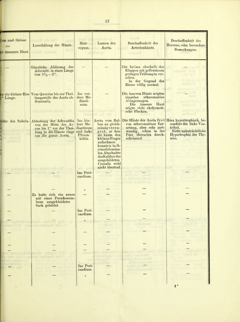 |{.rm uiul Grosse ' des $T iiusseren Haut. Losschiiluug der Haute. Blut- erguss. Lumen der Aorta. BescbafFenheit der Arterienliaute. Beschaffenlieit des Herzens, oder besondere Bemerkunsren. n eiu kleiner Riss Lilnge. lâhe der Subcla- Ganzliche Ablôsung der Adventit. in einer Lange von l'/2 —2. Vom Querriss bis zur Thei- lungsstelle der Aorta ab- dominalis. Abhebung der Adventitia von der Mitte des Ar- cus bis 1 vor der Thei- lung in die Iliacae rings um die ganze Aorta. Es batte sich ein neuer mit einer Pseudomem- bran ausgekleideter Sack gebildet. Ins vor- dere Me- diasti- num. Ins hin- tere Me- diastinum und linke Pleura- hôble. Aorta vom Bul- bus an gleicb- miissigveren- gert, so dass sie kaum den kleinenFinger aufnehmen konnteu.inih- i-emabdomina- len Abschnitte dasKaliber der ausgebildeten Cruralis wohl nicht iibertraf. Ins Peri- cardium. Ins Peri- cardium. Die Intima oberhalb der Klappen mit gelbweissen geringenTriibungen ver- sehen. In der Gegend des Risses vôllig normal. Die inneren Haute zeigten einzelne atheromatôse Ablagerungen. Die tiussere Haut zeigte viele ekchymoti- sche Flecken. Die Haute der Aorta fr ei von atheromatoser Ent- artung, aber sehr zart- wandig, schon in der Pars thoracica durch- scheinend. Ins Peri- cardium. Herz hypertrophisch, be sonders der linke Ven- trikel. Nicht unbetrâchtliche Hypei-trophie der Thy- â