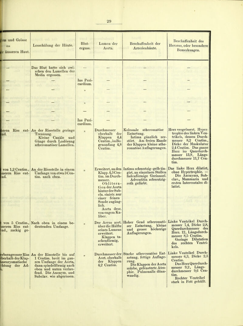 t i-in und Grosse I des I r ansseren Haut. Losschàlung der Hiiute. Blut- erguss. Lumen der Aorta. BesehaÉfenheit der Arterienhâute. Beschalfenheit des Herzens, oder besondere Bemerkungen. leren Riss ent- nd. von 1,2 Centim., ineren Eiss ent- nd. von 5 Centim., ineren Riss ent- nd, zackig ge- Das Elut batte sich zwi schen den Lamellen der Media ergossen. An der Rissstelle geringe Trennung. Kleine Canâle und Gange durch Loslôsung atheromatôser Lamellen. An der Rissstelle in einem Umfange von etwa 3 Cen- tim. nach oben. Nach oben in einem be- deutenden Umfange. jîrbsengrosser Riss I An der Rissstelle bis auf iberhalb derKlap- meurysmatische htung der Ad- 1 Centim. breit im gan zen Umfange der Aorta, dann spindelformig nach oben und unten verlau- fend. Die Anonym. und Subclav. wie abgerissen. Ins Peri- cardium. Ins Peri- cardium. Durchmesser oberbalb der Klappen 4,4 Centim., imBo- genanfang 4,8 Centim. Erweitert, an den Klapp. 4,3 Cen- tim. im Durch- messer. Oblitéra- tion der Aorta hinterderSub- cla. sinistr. nur einer feinen Sonde zugang- lich. Aorta desc. von engem Ka- liber. Der Arcus aort. ùberdieHalfte seines Lumens erweitert. Klappen ta- schenformig, erweitert. Durchmesser der Aort. oberhalb i der Klappen I 4,2 Centim. Kolossale atheromatose Entartung. Intima gànzlich zer- stôrt. Am freien Rande der Klappen kleine athe- romatose Auflagerungen. Intima schmutzig-gelb tin- girt, an einzelnen Stellen fadenformige Gerinnsel. Adventitia schmutzig- roth gefàrbt. Hoher Grad atheromatô- ser Entartung, kleine und grosse hockerige Auflagerungen. Starke atheromatose Ent- artung, fettige Auflage- rung. Die Klappen der Aorta miirbe, gefensterte Atro- phie. Pulmonalis diinn- wandig. Herz vergrôssert. Hyper- trophie des linken Ven- trikels, dessen Durch- messer 8,2 Centim., Dicke der Muskulatur 2,4 Centim. Das ganze Herz im Querdurch- messer 13,9, Langs- durchmesser 11,7 Cen- tim. Das linke Herz dilatirt, ohne Hypertrophie. — Die Anonyma, Sub- clav., Mammaria und ersten Intercostales di- latirt. Linke Ventrikel Durch- messer 7,4, Dicke 2,8, Querdurchmesser des Herz. 12, Lângsdurch- messer 8,5 Centim. Geringe Dilatation des rechten Ventri- kels. Linke Ventrikel Durch- messer 6,3, Dicke 2,3 Centim. Das Herz Querdurch- messer 9,2, Lângs- durchmesser 9,6 Cen- tim. Rechter Ventrikel stark in Fett gehiillt.