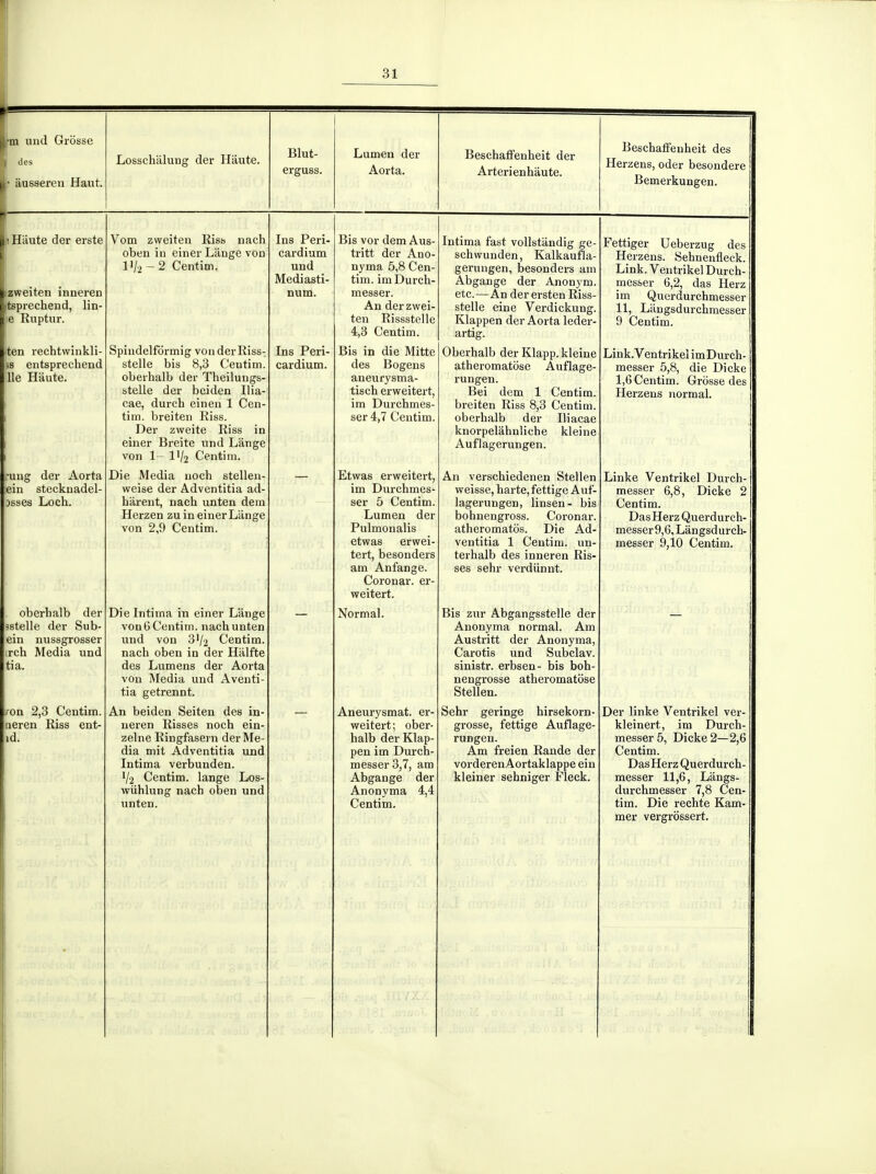 m und Grosse des âusseren Haut. Losschiilung der Hiiute. Blut- erguss. s Hiiute der erste zweiten inneren itsprechend, lin- e Ruptur. iten rechtwinkli- is entsprechend lie Haute. •uug der Aorta ein stecknadel- jsses Loch. oberhalb der istelle der Sub- ein nussgrosser reh Media und tia. ron 2,3 Centim. aeren Riss ent- id. Vom zvveiteu Riss nach oben in einer Lange von 11/2 - 2 Centim. Spindelfdrmig vonderRiss- stelle bis 8,3 Ceutim. oberhalb der Theilungs- stelle der bciden Ilia cae, durch ein en 1 Cen- tim. breiten Riss. Der zweite Riss in einer Breite und Lange von 1 - IV2 Centim. Die Media noch stellen- weise der Adventitia ad- hiirent, nach unten dem Herzen zu in einer Liinge von 2,9 Centim. Die Intima in einer Lange von 6 Centim. nach unten und von 3'/2 Centim. nach oben in der Halfte des Lumens der Aorta von Media und Aventi- tia getrennt. An beiden Seiten des in- neren Risses noch ein- zelne Ringfasern der Me- dia mit Adventitia und Intima verbunden. 1/2 Centim. lange Los- wiihlung nach oben und unten. Ins Peri- cardium und Mediasti- num. Ins Peri- cardium. Lumen der Aorta. BeschafFenheit der Arterienhaute. Beschaffenheit des Herzens, oder besondere Bemerkungen. Bis vor dem Aus- tritt der Ano- nyma 5,8 Cen- tim. imDurch- messer. An der zwei- ten Rissstelle 4,3 Centim. Bis in die Mitte des Bogens aneurysma- tisch erweitert, im Durchmes- ser 4,7 Centim. Etwas erweitert, im Durchmes- ser 5 Centim. Lumen der Pulmonalis etwas erwei- tert, besonders am Anfange. Coronar. er weitert. Normal. Intima fast vollstandig ge- schwunden, Kalkaufla- gerungen, besonders am Abgange der Anonym. etc.—An der ersten Riss- stelle eine Verdickung. Klappen der Aorta leder- artig. Oberhalb der Klapp.kleine atheromatose Auflage- rungen. Bei dem 1 Centim. breiten Riss 8,3 Centim. oberhalb der IHacae knorpelâhnliche kleine Auflagerungen. An verschiedenen Stellen Linke Ventrikel Durch- Aneurysmat. er- weitert; ober- halb der Klap- pen im Durch- messer3,7, am Abgange der Anonyma 4,4 Centim. weisse, harte, fettige Auf- lagerungen, linsen- bis bohnengross. Coronar. atheromatôs. Die Ad- ventitia 1 Ceutim. un terhalb des inneren Ris ses sehr verdiinnt. Bis zur Abgangsstelle der Anonyma normal. Am Austritt der Anonyma, Carotis und Subclav. sinistr. erbsen- bis boh- nengrosse atheromatose Stellen. Sehr geringe hirsekorn- grosse, fettige Auflage- rungen. Am freien Rande der vorderen Aortaklappe ein kleiner sebniger Fleck. Fettiger Ueberzug des Herzens. Sehnenfleck. Link. Ventrikel Durch- mes&er 6,2, das Herz im Querdurchmesser 11, Liingsdurchmesser 9 Centim. Link. Ventrikel im Durch- messer 5,8, die Dicke 1,6 Centim. Grosse des Herzens normal. messer 6,8, Dicke 2 Centim. Das Herz Querdurch- messer9,6, Lângsdurcb- messer 9,10 Centim. Der linke Ventrikel ver- kleinert, im Durch- messer5, Dicke 2—2,6 Centim. Das Herz Querdurch- messer 11,6, Lângs- durchmesser 7,8 Cen- tim. Die rechte Kam- mer vergrossert.