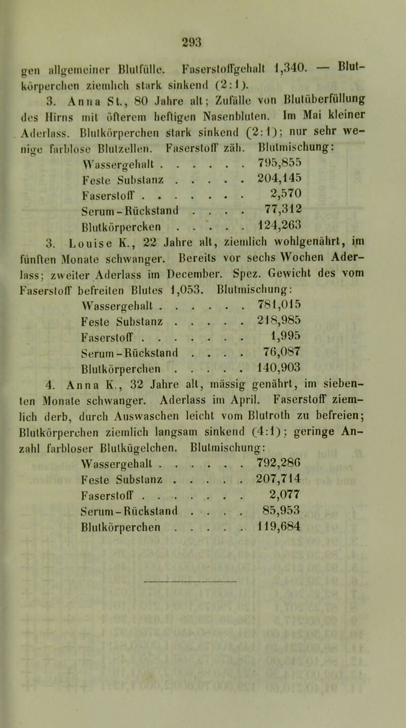 gt’ii allgemeiiior Blulfülle. Faserstoirgehall 1,340. — Blut- körperclitMi ziemlich stark sinkend (2:1). 3. Anna St., 80 Jahre alt; Zufälle von Blutüberfüllung des Hirns mit öfterem heftigen Nasenbluten. Im Mai kleiner Aderlass. Blutkörperchen stark sinkend (2:1); nur sehr we- ose Blutzellen. Faserstoff zäh. Blutmischung: Wassergehalt 795,855 Feste Substanz 204,145 Faserstoff 2,570 Serum-Rückstand .... 77,312 Blutkörpercken 124,263 3. Louise K., 22 Jahre alt, ziemlich wohlgenährt, i.m fünften Monate schwanger. Bereits vor sechs Wochen Ader- lass; zweiter Aderlass im December. Spez. Gewicht des vom FaserstolT befreiten Blutes 1,053. Blutmischung: Wassergehalt . . . . . . 781,015 Feste Substanz . . . . . 218,985 Faserstoff .... . . . 1,995 Serum-Rückstand . . . . 76,087 Blutkörperchen . . . . . 140,903 4. Anna K., 32 Jahre alt, mässig genährt, im sieben- ten Monate schwanger. Aderlass im April. FaserstolT ziem- lich derb, durch Auswaschen leicht vom Blutroth zu befreien; Blutkörperchen ziemlich langsam sinkend (4:1); geringe An- zahl farbloser Blutkügelchen. Blutmischung: Wassergehalt 792,280 Feste Substanz . Faserstoff . . . Serum-Rückstand Blutkörperchen . 207,714 2,077 85,953 . 119,684