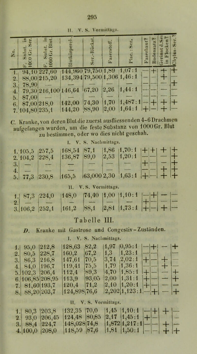 II. V. S. Vormittags. d F. Snhst. in lOCO Gr. Ser. F. Suhst. in 1000 Gr. Blut. Blntkörpercli. Ser.-Rückst. Faserstoff. Plac. : Ser. 5 Or (fj CS CM* s cs cn c -c o cq Gerinnt d.Seil in Flocken? 1 u 1 m a 5 1. 94,10227,60 144,960 79,750 1,89 1,07:1 '— -1- H *+• 2. 88,00 215,20 134,394 79,500 1,306 1,46:1 — — 3. 78,90 — — — — + 4. 79,30 216,100 146,64 67,20 2,26 1,44: 1 — — 5. 87,00 — — — — — — —-  6. 87,00 218,0 142,00 74,30 1,70 1,487:1 — + “h 7. 104,80 235,1 144,20 88,90 2,00 1,64:1 — + — C. Kranke, von deren Blul die zuerst ausfliessenden 4-6 Drachmen aulgefangen wurden, um die feste Substanz von lOOOGr. Blut zu bestimmen, oder wo dies nicht geschah. I. V. S. Nachmittags. 1. 105,5 257,5 168,54 87,1 1,86 1,70:1 + •f + 2. 104,2 228,4 136,87 89,0 2,53 1,20:1 — — 3. - — - ■— — — — — 4. — — — — — + 5. 77,3 230,8 165,5 63,000 2,30 1,63:1 + — 4- -4- + + + + II. V. S. Vormittags. 1. 87,3 224,0 148,0 74,40 1,00 1,10:1 — + — 2. —— — — — — H“ — — 3. 106,2 252,1 161,2 88,1 2,81 1,73:1 + — + Tabelle III. D. Kranke mit Gastrose und Congesliv-Zuständen. I. V. S. Naclimittags. 1. 95,0 212,8 128,63 82,2 1,97 0,95:1 — 4- — 2. 80,5 228,7 160,2 67,2 1,3 1,23:1 — — 3. 86,3 216,8 147,61 70,5 3,74 2,02:1 + — 4- 4. 84,0 196,7 119,41 75,5 1,79 1,36:1 — — 4“ 5. 102,3 206,4 112,4 89,3 4,70 1,85:1 + — — 6. 106,85 208,95 113,9 93,05 2,00 1,31:1 4“ — — 7. 81,60 193,7 120,4 71,2 2,10 1,20:1 4- — — 8. 88,20 203,7 124,898 76,6 2,202 1,123:1 I 4- — II. V. S. Vormittags. 1. 80,3 1203,8 132,35 170,0 1,45 1,10:1 >— ■f 4- 2. 93,0 206,45 124,48 80,65 2,17 1,45:1 4- — 3. 88,4 224,7 148,028 74,8 1,872 1,217:1 — — 4- 4. 100,0 |208,0 118,59 87,6 1,81 1,50:1 — — +