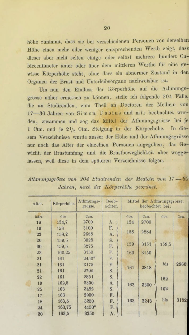 I 20 höhe zunimmt, dass sie bei verschiedenen Personen von derselben Höhe einen mehr oder weniger entsprechenden Werth zeigt, dass dieser aber nicht selten einige oder selbst mehrere hundert Cu- biccentimeter unter oder über dem mittleren Werthe für eine ge- wisse Körperhöhe steht, ohne dass ein abnormer Zustand in den Organen der Brust und Unterleibsorgane nachweisbar ist. Um nun den Einfluss der Körperhöhe auf die Athmungs- grösse näher ermessen zu können, stelle ich folgende 204 Fälle, die an Studirenden, zum Theil an Doctoren der Medicin von 17—30 Jahren von Simon, Fabius und mir beobachtet wur- den, zusammen und zog das Mittel der Athmungsgrösse bei je 1 Ctm. und je 21/2 Ctm. Steigung in der Körperhöhe. In die- sem Verzeichnisse wurde ausser der Höhe und der Athmungsgrösse nur noch das Alter der einzelnen Personen angegeben, das Ge- wicht, der Brustumfang und die Brustbeweglichkeit aber wegge- lassen, weil diese in dem späteren Verzeichnisse folgen. Athmungsgrösse von 204 Studirenden der Medicin von 17 — 30 Jahren, nach der Körperhöhe geordnet. Alter. Körperhöhe Athmungs- grösse. Beob- achter. Mittel der Athmungsgrösse, beobachtet bei: Jahre. Ctm. Ccin. Ctm. Gem. Clm. Ccni. 19 154,7 2700 A. i 154 2700 19 22 158 158,2 3100 2668 A. \ 158 2884 20 30 159,5 159,5 3028 3275 s. 1 159 3151 \ 159,5 23 160,25 3150 F- 1 160 3150 1 21 161 2450* F. 21 21 161 161 3175 2799 F. 1 s. 1 161 2818 1 } bis 2960 22 161 2851 s. ) 1 162 19 25 162,5 163 3300 3492 A. 1 S. 162 3300 ^ 1 162 17 163 2950 F. / 18 163,5 3250 F. ) 163 3248 \ bis 3182 24 163,75 4150* F. (
