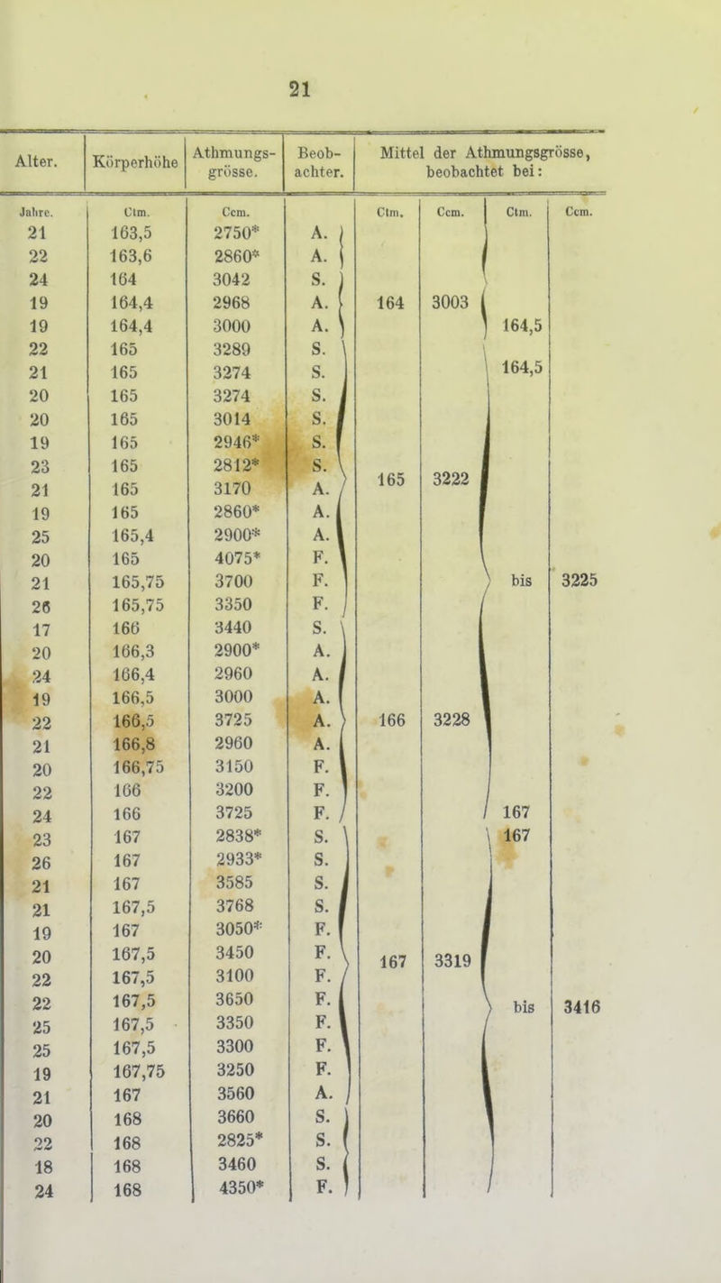 Alter. Körperhöhe A.thmungs- grösse. Jahre. Ctm. Ccm. 21 163,5 2750* A. 22 163,6 2860* A. 24 164 3042 S. 19 164,4 2968 A. 19 164,4 3000 A. 22 165 3289 S. 21 165 3274 s. 20 165 3274 s. 20 165 3014 s. 19 165 2946* s. 23 165 2812* s. 21 165 3170 A. 19 165 2860* A. 25 165,4 2900* A. 20 165 4075* F. 21 165,75 3700 F. 26 165,75 3350 F. 17 166 3440 S. 20 166,3 2900* A. 24 166,4 2960 A. 19 166,5 3000 A. 22 166,5 3725 A. 21 166,8 2960 A. 20 166,75 3150 F. 22 166 3200 F. 24 166 3725 F. 23 167 2838* S. 26 167 2933* S. 21 167 3585 s. 21 167,5 3768 s. 19 167 3050*= F. 20 167,5 3450 F. 22 167,5 3100 F. 167,5 36oO r. 25 167,5 3350 F. 25 167,5 3300 F. 19 167,75 3250 F. 21 167 3560 A. 20 168 3660 S. 22 168 2825* S. 18 168 3460 s. 24 168 4350* F. Mittel der Athmungsgrösse, beobachtet bei: Ctm. 164 165 166 167 Ccm. 3003 Clm. Ccm 164,5 164,5 3222 bis 3228 167 \ 167 3319 3225