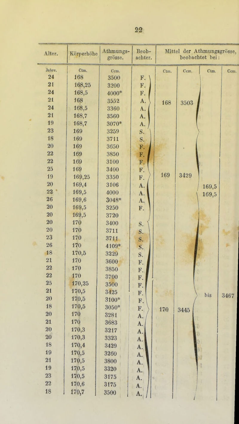 Alter. Körperhöhe Athmungs- grösse. Mittel der Athmungsgrösse, beobachtet bei: Janre. Ctm. Ccm. 24 1 uo OOUU ' \ 21 Ißfi 9^ O^UU 17 1 4ÜÜÜ V? f 1 J DD A \ ) lOÖ, J oobU A 1 1 lOo, / dObU A 1 IQ \ fiö 7 lDO,< CJU7U 1 A 1 / OÄöy S. 1 IS Q'7'l 1 1 <>o oOjU i 99 au OöOO F. 1 99 loy oiUU ü ■ 1 9=1 1 oy Q/l AA F. \ •ifiQ ot; iDy,AO OoOU F. / 90 1 fiQ /I ioy,4 O < Aß A. 1 ■IßQ lÄ iDy,o yl AAA 4UUU A. 1 2fi ioy,o A ■ 20 IRQ 1 TT* I I 90 ißQ iDy,ü 20 Q ,1AA s. \ 20 170 QT1 1 ö711 s. 23 170 o/ll s. 2ß 170 yf 1 AQ4c s. 18 170 'S QOOfl s. J 21 170 OßAA CJOUU F. 1 22 170 cJöOU F. 1 22 170 Q'7AA o/UU F. f 25 170 25 o jUU F. 1 21 170,5 20 170 5 OIUU \ 18 170,5 TT V 20 170 / A / / 21 170 A / 1 20 170,3 3217 A.l 20 170,3 3323 A.| 18 170,4 3429 AI 19 170,5 3260 A. 1 21 170,5 3800 A. ' 19 170,5 3320 A. 23 170,5 3175 A. 22 170,6 3175 A. 18 170,7 3500 Ctm. 168 169 Ccm. Ctm. 3503 Ccm. 3429 170 169,5 \ 169,5 3445