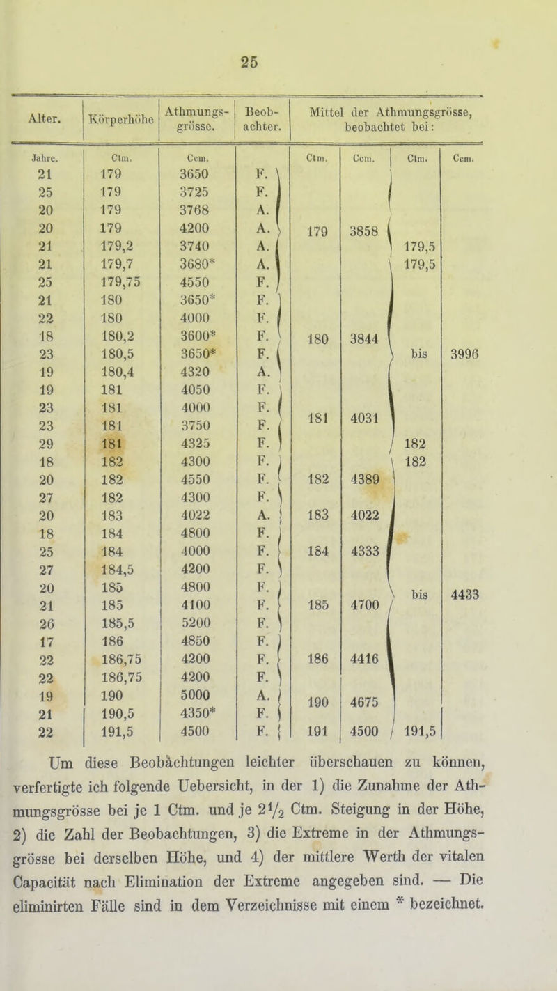 Alter. Körperhöhe ' r Athmungs- grössc. j Beob- achter. Mittel der Athmungsgrösse, beobachtet bei: Jahre. Clm. Ccni. Ctm. Cent. Ctm. Ccni. 21 179 3650 F. \ 25 179 3725 F. 20 179 3768 A. 1 \ 20 179 4200 A. 179 3858 ( 21 179,2 3740 A. j 1 179,5 21 179,7 3680* A. 1 179,5 25 179,75 4550 F. 21 180 3650* F. ISO 4000 l 18 180,2 3600* 180 3844 1 23 180,5 3650* ) bis 3996 19 180,4 4320 19 181 4050 F. \ 23 181 4000 F. 23 181 3750 F- löl 4031 29 181 4325 F. 1 / 182 18 182 4300 \ 182 20 182 4550 182 4389 27 182 4300 20 183 4022 A. ! 183 4022 . 18 184 4800 F. 1 25 184 4000 F. 184 4333 27 184,5 4200 F- ) 20 185 4800 F. ] ) bis 4433 21 185 4100 F. [ 185 4700 / 26 185,5 5200 F. \ 17 186 4850 F. ) 22 186,75 4200 F. 186 4416 22 186,75 4200 F. ) 19 190 5000 190 4675 21 190,5 4350* 22 191,5 4500 191 4500 / 191,5 Um diese Beobächtungen leichter überschauen zu können, verfertigte ich folgende Uebersicht, in der 1) die Zunahme der Ath- mungsgrösse bei je 1 Ctm. und je Ctm. Steigung in der Höhe, 2) die Zahl der Beobachtungen, 3) die Extreme in der Athmungs- grösse bei derselben Höhe, und 4) der mittlere Werth der vitalen Capacität nach Elimination der Extreme angegeben sind. — Die eliminirten Fälle sind in dem Verzeichnisse mit einem * bezeichnet.