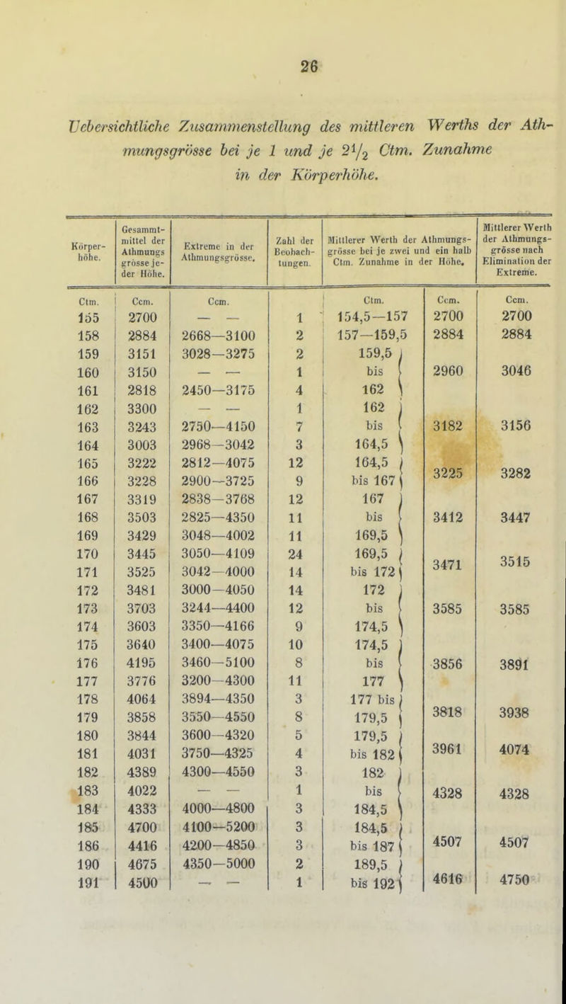 TJebersichtliche Zicsammenstellung des mittleren Werths der Ath- mungsgrösse hei je 1 und je 2^/2 Ctm. Zunahme in der Körperhöhe. Gesammt- Mittlerer Werth Kurper- höhe. niittcl der AQüi der Mittlerer Werth der Athniune.!- der Athmnngs- AthmuDss Exlremc in der Bcohach- srrösse bei je zwei und ein halb erösse nach grosse je- Athmungsgrüsse. tungen. Ctm. Zunahme in der Höhe. Eliminaliun der der Mähe. Extreme. Ctm. Ccm. Ccm. Ctm. Ccm. Ccm. 165 2700 — — 1 154,5—157 2700 2700 158 2884 2668—3100 2 157—159,5 2884 2884 159 3151 3028-3275 2 159,5 160 3150 1 bis 2960 3046 161 2818 2450—3175 4 162 ' 162 3300 — — 1 162 1 163 3243 2750—4150 7 bis ( 3182 3156 164 3003 2968—3042 3 164,5 \ 165 3222 2812—4075 12 164,5 1 ^225 3282 166 3228 2900—3725 9 bis 167 \ 167 3319 2838—3768 12 167 168 3503 2825—4350 11 bis 3412 3447 169 3429 3048—4002 11 169,5 ' 170 171 3445 3525 3050—4109 3042—4000 24 14 169,5 bis 172 S471 3515 172 3481 oOOO—4050 14 172 , 173 3703 3244—4400 12 bis 3585 3585 174 3603 3350—4166 9 174,5 ' 175 3640 3400—4075 10 174,5 . 176 4195 3460—5100 8 bis ' 3856 3891 177 3200—4300 11 177 ' 178 4064 3894—4350 3 177 bis; 179 3858 3550—4550 8 179,5 j 3818 3938 180 3844 3600-4320 5 179,5 1 181 4031 3750—4325 4 bis 182 3961 4074 182 4389 4300—4550 3 182 -183 4022 1 bis 4328 4328 184 4333 4000—4800 3 184,5 \ 185 4700 4100-5200 3 184,5 186 4416 4200-4850 3 bis 187 4507 4507 190 4675 4350-5000 2 189,5 i 191 45Ü0 1 Ms 192] 4616 4750