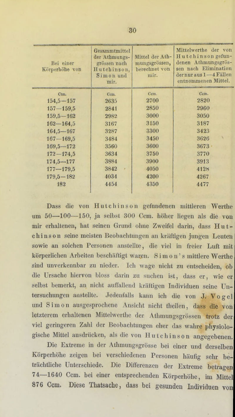 Bei einer XVtllUClllUiJO VUll Gesammtmittel der Athmungs- grüssen nach T T II f P Ii 1 Tl o A n Simon und mir. Mittel der Ath- minigsgrüssen, U tr 1 C Vi 1 liJ d-' > \J XI. mir. Mittelwerthe der von Hutchinson gefun- denen Athmungsgrus- sen nach Elimination dernur aus 1—4Fällen entnommenen Mittel. Clm. Ccm. Ccm. Com. 104,5 — 157 2635 ä7UU 4 Acne 157—159,5 2841 OAfJ A 159,5—162 2982 OACA oOoO lo2—lo4,5 3167 Ol Ol) olö7 A 4 C A /» 164,5—167 3287 OÖVÜ o42j 167—169,5 3484 o45U oo2ü 169,5—172 3560 3600 3673 172—174,5 3634 3750 3770 174,5—177 3884 3900 3913 177—179,5 3842 • 4050 4128 179,5-182 4034 4200 4267 182 4454 4350 4477 Dass die von Hutchinson gefundenen mittleren Warthe um 50—100—150, ja selbst 300 Ccm. höher liegen als die vou mir erhaltenen, hat seinen Grund ohne Zweifel darin, dass Hut- chinson seine meisten Beobachtungen an kräftigen jungen Leuten sowie an solchen Personen anstellte, die viel in freier Luft mit körperlichen Arbeiten beschäftigt war.en. S i m o n' s mittlere Werthe sind unverkennbar zu nieder. Ich wage nicht zu entscheiden, ob die Ursache hiervon bloss darhi zu suchen ist, dass er, wie er selbst bemerkt, an nicht auffallend kräftigen Individuen seine Un- tersuchungen anstellte. Jedenfalls kann ich die von J. Vogel und Simon ausgesprochene Ansicht nicht theilen, dass die von letzterem erhaltenen Mittelwertlie der Athmungsgrössen trotz der viel geringeren Zahl der Beobachtungen eher das wahre physiolo- gische Mittel ausdrücken, als die von Hutchinson angegebenen. Die Extreme in der Athmungsgrösse bei einer und derselben Körperhöhe zeigen bei verschiedenen Personen häufig sehr be- trächtliche Unterschiede. Die Differenzen der Extreme betragen 74—1640 Ccm. bei einer entsprechenden Körperhöhe, im Mittel 876 Ccm. Diese Thatsache, dass bei gesunden Lidividuen von