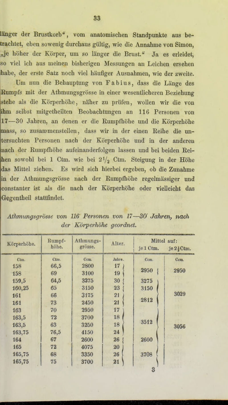 länger der Brustkorb'', vom anatomischen Standpunkte aus be- trachtet, eben sowenig durchaus gültig, wie die Annahme von Simon, ,„je höher der Körper, um so länger die Brust.'' Ja es erleidet, so viel ich aus meinen bisherigen Messungen an Leichen ersehen habe, der erste Satz noch viel häufiger Ausnahmen, wie der zweite. Um nun die Behauptung von Fabius, dass die Länge des Rumpfs mit der Athmungsgrösse in einer wesentlicheren Beziehung stehe als die Körperhöhe, näher zu prüfen, wollen wir die von ihm selbst mitgetheilten Beobachtungen an 116 Personen von 17—30 Jahren, an denen er die Rumpfhöhe und die Körperhöhe mass, so zusammenstellen, dass wir in der einen Reihe die un- tersuchten Personen nach der Körperhöhe und in der anderen nach der Rumpfhöhe aufeinanderfolgen lassen und bei beiden Rei- hen sowohl bei 1 Ctm. wie bei Ctm. Steigung in der Höhe das Mittel ziehen. Es wird sich hierbei ergeben, ob die Zunahme in der Athmungsgrösse nach der Rumpfhöhe regelmässiger und constanter ist als die nach der Körperhöhe oder vielleicht das Gegentheil stattfindet. Athmungsgrösse von 116 Personen von 17—30' Jahren, nach der Körperhöhe geordnet. Körperhöhe. Rumpf- höhe. Athmungs- grösse. Alter. Mittel aiif: je 1 Ctm. je2JCtm. Clm. Ctm, Ccm. Jahre. Ccm. Ccm. 158 158 66,5 69 2800 3100 17 19 i 2950 i 2950 159,5 64,5 3275 30 3275 160,25 65 3150 23 3150 161 66 3175 21 2812 3029 161 73 2450 21 : 163 70 2950 17 163,5 163,5 72 63 3700 3250 18 18 3512 3056 163,75 76,5 4150 24 164 67 2600 26 2600 165 72 4075 20 165,75 68 3350 26 3708 165,75 75 3700 21 ' 1 8