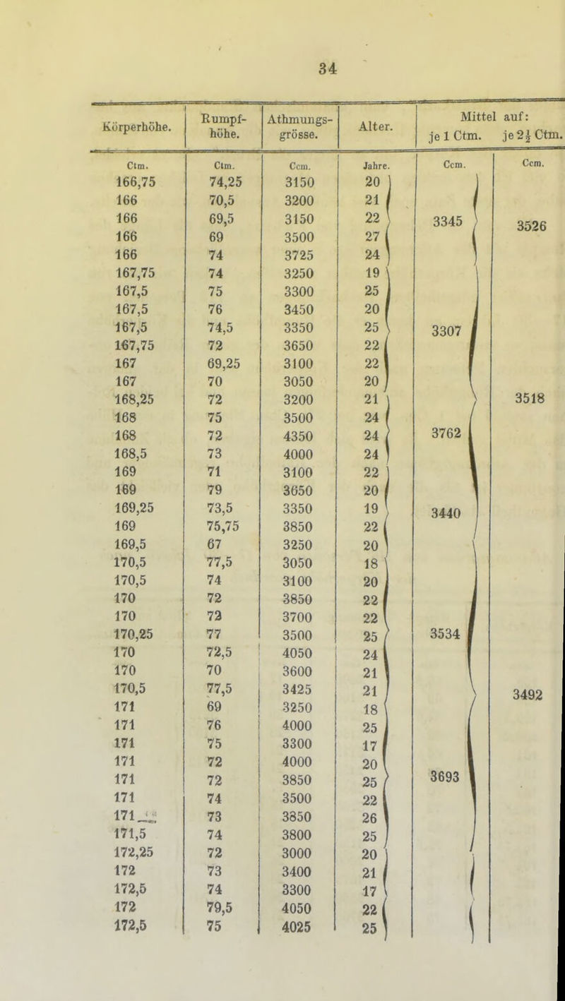 Körperhöhe. Rumpf- hohe. Athmungs- grösse. Alter. Mittel auf: jelCtm. je2^Ctin. Clm. Clm. 1 Jahre. Ccm. Ccm. 166,75 74,25 3150 20 166 70,5 3200 21 166 69 5 ^150 22 \ 3345 3526 166 69 3500 27 ( 166 74 24 167 75 19 7'» 25 167 5 76 20 1R7 25 \ 3307 167 75 72 22 1 167 69 25 2i 167 70 3050 20 j 168 25 72 21 3518 168 75 3500 24 16S 72 24 3762 1 168,5 73 4000 24 169 71 ^100 22 i 169 79 20 169 25 7^ 5 OOOxJ 19 / 3440 169 75 75 OOOXJ 22 1 16Q 5 67 o coyj 20 170,5 77,5 0\/0\J 18 ' 170,5 74 O 1 VVf 20 170 72 3850 22 1 170 73 3700 22 ' 170,25 77 3500 25 / 170 72,5 4050 24 1 170 70 oouu 21 170,5 77,5 3425 21 171 69 3250 18 ' 171 76 4000 25 171 75 3300 17 171 72 4000 20 1 171 72 3850 25 / 3693 1 171 74 3500 22 171 • 73 3850 26 ' 171,5 74 3800 25 j 172,25 72 3000 20 172 73 3400 21 1 1 172,5 74 3300 17 ' 1 172 79,5 4050 22 1 172,5 75 4025 25 ^ 1