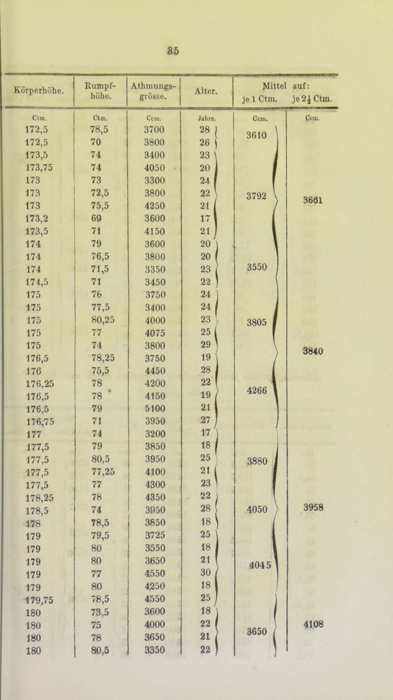 85 Körperhöhe. Rumpf- hölie. Athmungs- giösse. Alter Clin. Ctm. Com. ■ ■ Jahre 172,5 78,5 3700 28 172,5 70 3800 26 173,5 74 3400 23 173,75 74 4050 20 173 73 3300 24 173 72,5 3800 22 173 75,5 4250 21 173,2 69 3600 17 173,5 71 4150 21 174 79 3600 20 174 76,5 3800 20 174 71,5 3350 23 174,5 71 3450 22 175 76 3750 24 175 77,5 3400 24 175 80,25 4000 23 175 77 4075 25 175 74 3800 29 176,5 78,25 3750 19 176 75,5 4450 28 176,25 78 4200 22 176,5 * 78 4150 19 176,5 79 5100 21 176,75 71 3950 27 177 74 3200 17 177,5 79 3850 18 177,5 80,5 3950 25 177,5 77,25 4100 21 177,5 77 4300 23 178,25 78 4350 22 178,5 74 3950 28 178 78,5 3850 18 179 79,5 3725 25 179 80 3550 18 179 80 3650 21 179 77 4550 30 179 oO 1 o 179,75 78,5 4550 25 180 73,5 3600 18 180 75 4000 22 180 78 3650 21 180 80,5 3350 22 IHittel auf: je 1 Ctm. je 2i Ctm. Ccm. 3610 3792 3550 3805 4266 3880 4050 4045 3650 36dl 3840 3958 4108