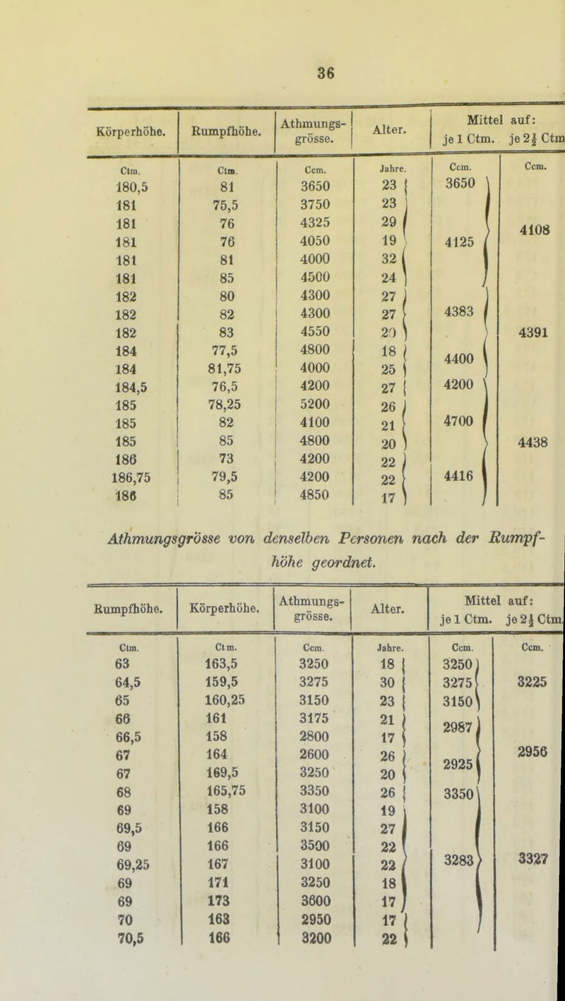 Körperhöhe. Rumpfhöhe. Athmungs- 1 grosse. Alter. Mit je 1 Ctn Ctm. Ctm. Ccm. Jahre. Ccm. 180,5 81 3650 23 1 3650 ^ 181 75,5 3750 23 181 76 4325 29 1 181 76 4050 19 ' 4125 j 181 81 4000 32 j 181 85 4500 24 182 80 4300 27 1 182 82 4300 27 4383 182 83 4550 20 ' \ / 184 77,5 4800 18 4400 \ 184 81,75 4000 25 j 184,5 76,5 4200 27 4200 \ 185 78,25 5200 26 1 185 82 4100 21 4700 1 185 85 4800 20 ' 186 73 4200 22 1 186,75 79,5 4200 22 1 4416 186 85 4850 17 ^ Ccm. 4108 4391 4438 AthmungsgrÖsse von denselben Personen nach der Rumpf- hohe geordnet. Bumpfhöhe. Clm. 63 64,5 65 66 66,5 67 67 68 69 69,5 69 69,25 69 69 70 70,5 Körperhöhe. Athmungs- grÖsse. Alter. Mittel auf: je 1 Ctm. je 2 J Ctm Ctm. 163,5 159,5 160,25 161 158 164 169,5 165,75 158 166 166 167 171 173 163 166 Ccm. 3250 3275 3150 3175 2800 2600 3250 3350 3100 3150 3500 3100 3250 3600 2950 3200 Jahre 18 30 23 21 17 26 20 26 19 27 22 22 18 17 17 22 Ccm. 3250, 3275 3150* 2987 29251 33501 3283 Ccm. 3225 2956 3327