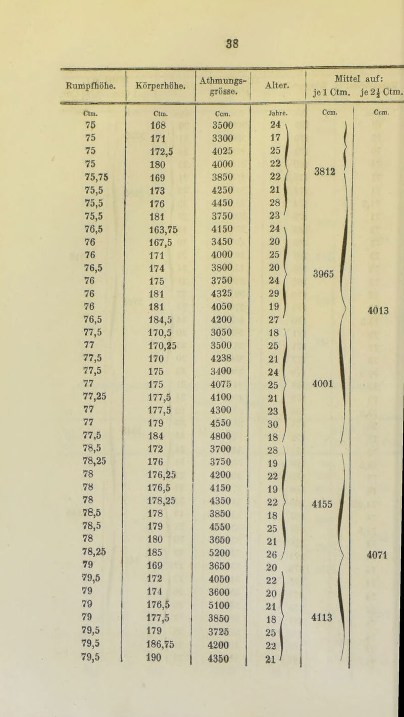 Rumpfhöhe. Körperhöhe. Athmungs- grösse. Alter. Ctm. Ctm. Ccm. Jahre. 75 168 3500 24 \ 75 171 3300 17 75 172,5 4025 25 j 75 180 4000 22 [ 75,75 169 3850 22 / 75,5 173 4250 21 1 75,5 176 4450 28 ] 75,5 181 3750 23 ' 76,5 163,75 4150 24 \ 76 167,5 3450 20 ] 76 171 4000 25 1 76,5 174 3800 20 1 76 175 3750 24 / 76 181 4325 29 1 76 181 4050 19 1 76,5 184,5 4200 27 ' 77,5 170,5 3050 18 \ 77 170,25 3500 25 1 77,5 170 4238 21 / 77,5 175 3400 24 1 77 175 4075 25 ) 77,25 177,5 4100 21 1 77 177,5 4300 23 1 77 179 4550 30 ] 77,5 184 4800 18 / 78,5 172 3700 28 \ 78,25 176 3750 19 1 78 176,25 4200 22 / 78 176,5 4150 19 1 78 178,25 4350 22 > 78,5 178 3850 18 1 78,5 179 4550 25 1 78 180 3650 21 ) 78,25 185 5200 26 / 79 169 3650 20 79,6 172 4050 22 J 79 174 ODUU Ork J 20 1 79 176,5 5100 21 f 79 177,5 3850 18 ) 79,5 179 3725 25 1 79,5 186,75 4200 22 1 79,5 190 1 4350 21^ Mittel auf: je 1 Ctm. je 21 Ctm. Ccm. Ccm. 3812 3965 4001 4155 4113 4013 4071