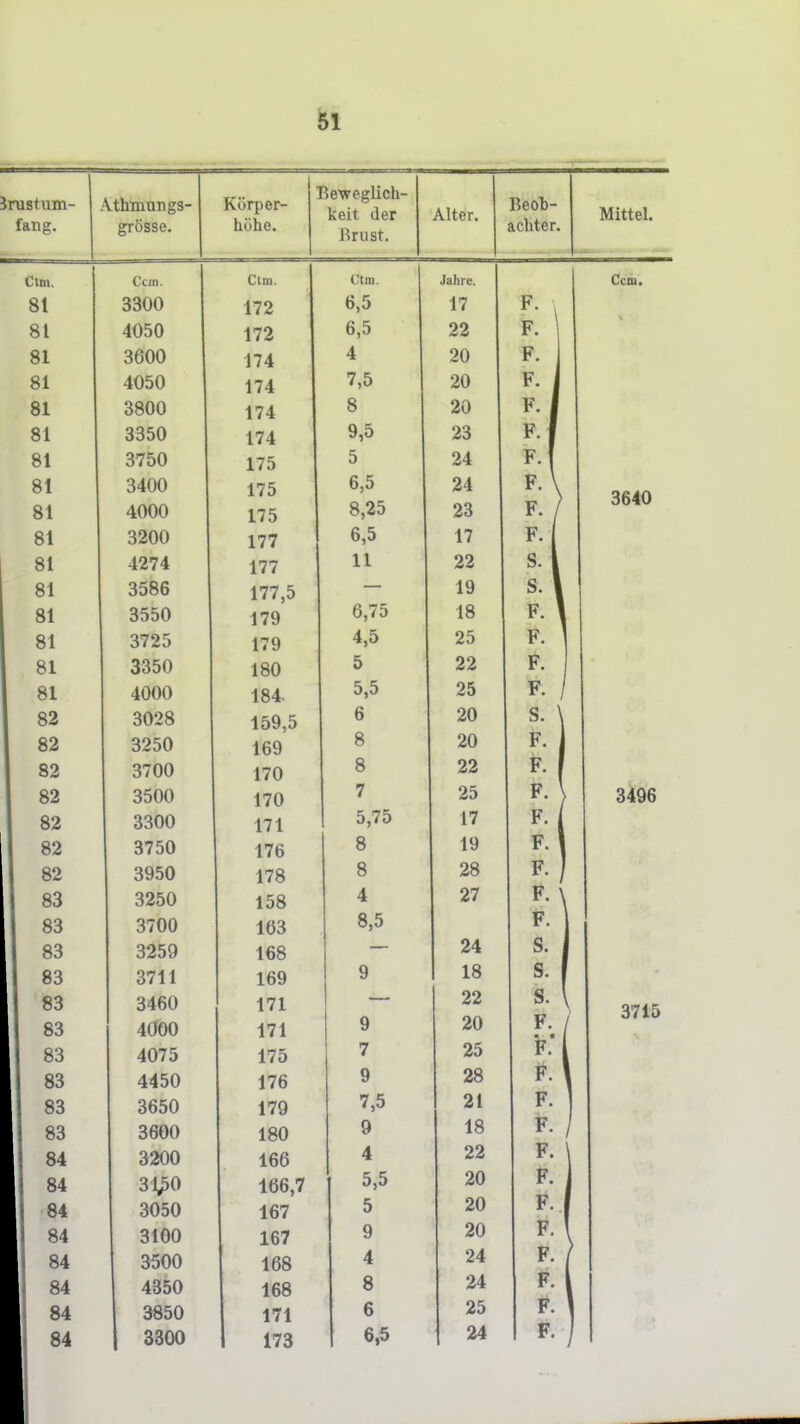 Athmungs- Köq)er- hühe. Beweglich- keit der Brust. Alter. Ccin. Ctni. Jahre. oouu 172 1 / F 4uDU 172 fi 5 iil F \ obUU 174 A *± OA r. 4UoU 174 7 ^ Ort F 1 OQAA 174 » o AU F f OODU 174 9^ F f 175 5 91 A* F 1 d4Uu 175 9/1 F \ 175 8 25 9^ AO F / 177 -17 F 1 1 Orr /I 177 1 1 99 ^ 1 OJOO 177,5 IQ S 1 ■ OCCLA oodU 179 ß 75 18 F 1 1 179 4.5 25 F. 1 oo Ol' A OA 180 5 22 F. 4000 184 5 5 9^ Aü F / 159,5 6 20 S. \ 3250 169 g 90 ALF F 1 1 3/00 170 8 22 F 1 1 3500 170 7 F \ 3300 171 ^ 75 17 F / 3750 176 Q o F 1 ■ O ACA 3950 178 Q o F I 3250 158 *x 27 F \ 3iUU 163 8,5 F. 3259 168 24 S. 3711 169 Q •7 18 s. 3460 171 22 s. l 4000 171 q 20 F. / 4075 175 7 F. 1 yl 4 C; A 4450 176 9 28 F. \ 3650 179 7,5 21 F. ] 3600 180 9 18 F. / 3200 166 4 22 F. \ 31^0 166,7 5,5 20 F. 1 3050 167 5 20 F. ( 3100 167 9 20 F. ! 3500 168 4 24 F. / 4350 168 8 24 F. l 3850 171 6 25 F. 1 3300 173 6,5 24 F. J Beob- achter. Mittel. Ccm. 3640 3496 3715