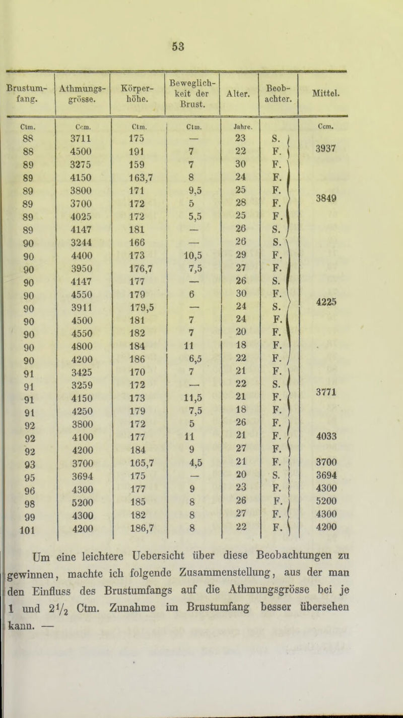 rustum- Athmungs- Körper- Beweglich- keit der Brust. Alter. BeoD- Mittel Clm. Ccm. Ctm. Ctm. Jahre. Ccm. Dl L L l 4 0 <60 fifi oo 1Q1 / 09 3937 CO O« / 0 1 jy / ou F. \ CO 1 DO, 1 Q 0 9d F. 1 Qn ö» QO ODAA OouU o / uu -19 1 1/1 II 4 y,o OS 28 F. ' F. 1 3849 QA oy 1 70 1 /« 3,0 Ml/ F.| OA 414/ 1 Q1 lol S. ^ 90 Oa44 lOD S. 90 44UU -I 7Q 1 /ö -in 9Q F. 90 oyou < 7ß 7 I /O,/ 7 7,0 07 1 F. , 90 414< -1 77 kl 1 S. 90 A TA D o\j F. ' 4225 90 cJy 11 <7Q 1 24 S. / 90 4500 181 7 F. 90 40DU -ISO 7 20 F. ' 90 J QAA A ÜA -11 11 18 F. 90 A^t\n 4^UU loo 0,0 22 F. ^ 91 o4,i J -17n 1 /U 7 / 21 F. 91 1 / ^ 22 S. 1 3771 91 41 üU 1 7Q i/o 21 F. j 91 4äOU 1 7(1 1 /y 7 /,0 18 F. ) 92 Qönn oöUU 1 70 IIA 26 92 A i f\(\ A 77 III i i l l 21 92 4^Uu iüA lo4 q 27 93 3700 165,7 4,5 21 F. ! 3700 95 3694 175 20 S. 3694 96 4300 177 9 23 F. 4300 98 5200 185 8 26 F. 5200 99 4300 182 8 27 F. 4300 101 4200 186,7 8 22 F. 4200 Um eine leichtere Uebersicht über diese Beobachtungen zu gewinnen, machte ich folgende Zusammenstellung, aus der man den Einfluss des Brustumfangs auf die Athmungsgrösse bei je 1 und 2V2 Ctm. Zunahme im Brustumfang besser übersehen kann. —