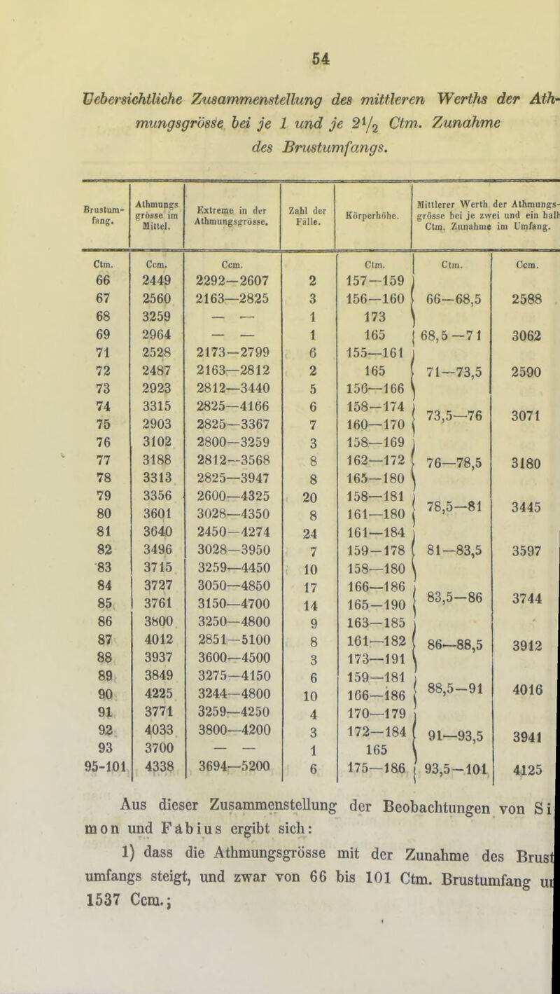 üebersichtUche Zusammenstellung des mittleren Werths der Ath- mungsgrös^e bei je 1 und je 2^/2 Ctm. Zunahme des Brustumfangs. Brustum- fang. Athmungs ßrösse im Mittel. Extreme in der Athmung.s<rrösse, Kahl der Falle. Kürperhöhe. Mittlerer Werth der Athmungs- grösse bei je zwei und ein halb Ctm. Zunahme im Umfang. Ctm. Ccm. Ccm. Clm. Ctm. Com. 66 244? 2292—2607 2 157—159 67 2560 2163—2825 3 156—160 66—68,5 2588 68 3259 — — 1 173 \ 69 2964 — — 1 165 68,5—71 3062 71 2528 2173—2799 6 155—161 72 2487 2163—2812 2 165 j 71—73,5 2590 73 2923 2812—3440 5 156—166 \ 74 3315 2825—4166 6 158-174 7Q K .7C ^n7i 75 2903 2825—3367 7 160—170 1 0,0 'i0 76 3102 2800—3259 3 158—169 77 3188 2812—3568 8 162—172 ' 76—78,5 3180 78 3313 2825—3947 8 165—180 ' 79 3356 2600—4325 20 158—181 < 0,ü—Ol 80 3601 3028—4350 8 161—180 81 3640 2450-4274 24 161—184 82 3496 3028—3950 7 159-178 81—83,5 3597 83 3715 3259—4450 10 158—180 84 3727 3050—4850 17 166—186 1 83,5-86 85 3761 3150—4700 14 165-190 3744 86 3800 3250—4800 9 163—185 87 4012 2851—5100 8 161—182 86—88,5 3912 88 3937 3600—4500 3 173—191 89 3849 3275—4150 6 159—181 90 4225 3244—4800 10 166—186 1 88,5-91 4016 91 3771 3259—4250 4 170—179 92 4033 3800—4200 3 172—184 91—93,5 3941 93 3700 1 165 95-101 4338 3694—5200 6 175—186 1 93,5-101 4125 Aus dieser Zusammenstellung der Beobachtungen von Si mon und Fäbius ergibt sich: 1) dass die Athmungsgrösse mit der Zunahme des Brust umfangs steigt, und zwar von 66 bis 101 Ctm. Brustumfang ui 1537 Ccm.i