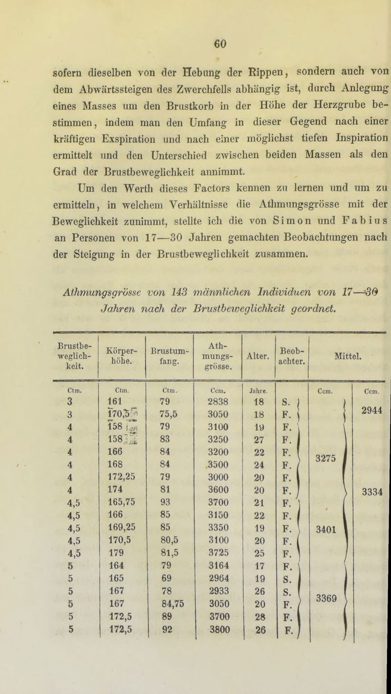sofern dieselben von der Hebung der Rippen, sondern auch von dem Abwärtssteigen des Zwerchfells abhängig ist, durch Anlegung eines Masses um den Brustkorb in der Höhe der Herzgrube be- stimmen, indem man den Umfang in dieser Gegend nach einer kräftigen Exspiration und nach einer möglichst tiefen Inspu-ation ermittelt und den Unterschied zwischen beiden Massen als den Grad der BrustbewegHchkeit annimmt. Um den Werth dieses Factors kennen zu lernen vmd um zu ermitteln, in welcliem Verhältnisse die Athmungsgrösse mit der Beweglichkeit zunimmt, stellte ich die von Simon und Fabius an Personen von 17—30 Jahren gemachten Beobachtungen nach der Steigung in der Brustbeweglichkeit zusammen. Athmungsgrösse von 143 männlichen Individuen von 17— Jahren nach der Brustbeweglichkeit geordnet. Brustbe- weglich- keit. Körper- höhe. Brustum- fang. Ath- mungs- grösse. Alter. Beob- achter. Mittel. Ctm. Ctm. Ctm. Ccm. Jahre. Ccm. Ccm. 3 161 79 2838 18 3 170,'^'^^ 75,5 3050 18 i 2944 4 158 iZ 79 3100 19 F. 4 158^:^ 83 3250 27 F. , 4 166 84 3200 22 F. 1 3275 j 4 168 84 3500 24 F. 1 4 172,25 79 3000 20 F. 4 174 81 3600 20 F. I 3334 4,5 165,75 93 3700 21 F. 4,5 166 85 3150 22 F. 1 4,5 169,25 85 3350 19 F. \ 3401 4,5 170,5 80,5 3100 20 F. i 4,5 179 81,5 3725 25 F. ] 5 164 79 3164 17 F. 5 165 69 2964 19 S. 5 167 78 2933 26 S. 3369 5 167 84,75 3050 20 F. 1 5 172,5 89 3700 28 F. i 5 172,5 92 3800 26 F. ^