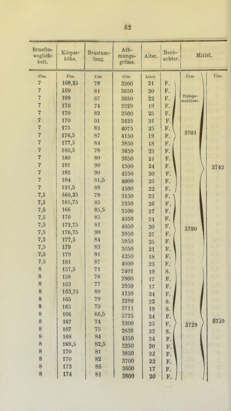 Brustbc- ■vvGfflich— keit. Körper- höhe. Brustum- fang. A .1.1. Ath- grosse. Alf er Beol acht Clm. Clm. Ctm. Ccm. Jahre. 7 168,25 78 3200 21 F. 7 169 81 3650 20 F. 7 169 87 3850 22 F. 7 170 74 3229 18 F. 7 170 82 3500 25 F. 1 7 170 91 3425 21 F. 7 175 83 4075 25 F. ' 7 176,5 87 4150 19 F. 7 177,5 84 3850 18 F. 1 7 180,5 78 3650 23 F. 7 180 80 3650 21 F. 1 7 181 90 4500 24 F. ' 7 182 90 4550 20 F. 7 184 81,5 4000 25 F. 7 191,5 88 4500 22 F. 7,5 160,25 79 3150 23 F. ' 7,5 165,75 85 3350 26 F. 7,5 166 85,5 3500 27 F. 7,5 170 85 4050 24 F. 7,5 173,75 81 4050 20 F. 7,5 176,75 90 3950 27 F. 7,5 177,5 84 3950 25 F. 7,5 179 83 3G50 21 F. 7,5 179 91 4250 18 F. 7,5 181 87 4000 23 F. 8 157,5 71 2401 19 S. 8 158 76 2800 17 F. 8 163 77 2950 17 F. 8 163,75 89 4150 24 F. 8 165 79 3289 22 s. 1 8 165 79 3711 19 S. 8 166 66,5 3725 24 F. 8 167 74 3300 25 F. 8 167 75 2838 23 S. 8 168 84 4350 24 F.| 8 169,5 82,5 3250 So F. 8 170 81 3850 22 F. 8 170 82 3700 22 F. 8 173 88 3600 17 F. 8 174 81 3800 20 F. Mittel. Ccm. \ Trompe- tenbläser. Ccm. 3701 3742 3790 3729 8739