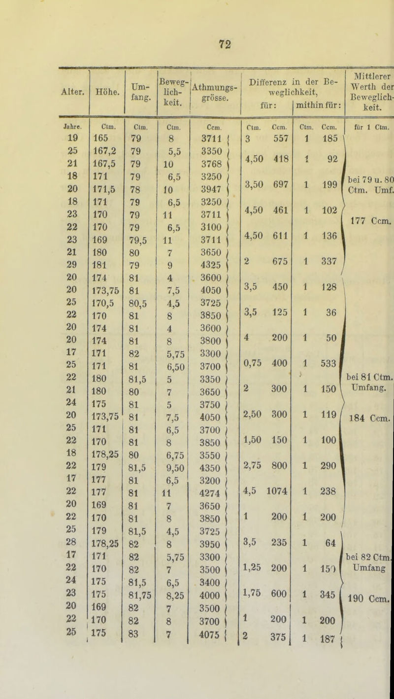 Alter. Höhe. Um- fang. Beweg- lich- keit. 1 jAthmungs- j grosse. Differenz in der Be- weglichkeit, für: j mithin für: Mittlerer Wertli der Beweglich- keit. Jahre. Clm. Clni. Clin. Ccm. rtm. Ccm. Clm. Ccm. für 1 Ctm. 19 165 79 Q o ^711 o / 11 i o 557 1 M 185 167,2 79 5,5 öodO 21 167 5 7Q in 0 # DO j 4,50 418 1 t 92 18 171 79 6,5 697 Del < y u. Ol 20 171 .'S 78 1 u j 3,50 1 199 1 18 171 79 6,5 OO C A 23 170 7Q 1 1 1 1 ^1711 1 4,50 461 1 102 / 177 Ccm. 22 170 79 6,5 Q1AA 23 169 11 0 < 1 1 1 4,50 611 1 136 1 21 180 80 7 OC CA 29 181 79 Q 2 675 1 337 20 174 81 4 ODUU 20 173,75 81 7 5 40 lO 3,5 450 1 128 25 170,5 80,5 4 5 22 170 81 %J J. Q O 3,5 125 1 36 20 174 81 4 20 174 81 « ^8nn 4 200 1 50 1 17 171 82 5,75 oouu 25 171 81 6 50 o/uu 0,75 400 1 533 1 22 180 81,5 5 bei 81 Ctm. 21 180 80 7 2 300 1 150 \ Umfang. 24 175 81 5 20 173,75 81 7 5 4n'in i 2,50 300 1 119/ 184 r,rm 25 171 81 6,5 22 170 81 8 1,50 150 1 1001 18 178,25 80 6,75 22 179 81,5 9,50 4350 1 2,75 800 1 290 1 17 177 81 6,5 22 177 81 11 4274 1 4,5 1074 1 238 20 169 81 7 3650 , 22 170 81 8 3850 1 1 200 1 200 ^ 25 179 81,5 4,5 3725 1 28 178,25 82 8 3950 1 3,5 235 1 64 17 171 82 5,75 3300 1 bei 82 Ctm 22 170 82 7 3500 1 1,25 200 1 150 ( Umfang 175 81,5 6,5 3400 1 23 175 81,75 8,25 4000 1 1,75 600 1 345 [ 190 Ccm. 20 169 82 7 3500 1 22 170 82 8 3700 i 1 200 1 200 25 ' 1 175 83 7 4075 j 2 375 1 187 1