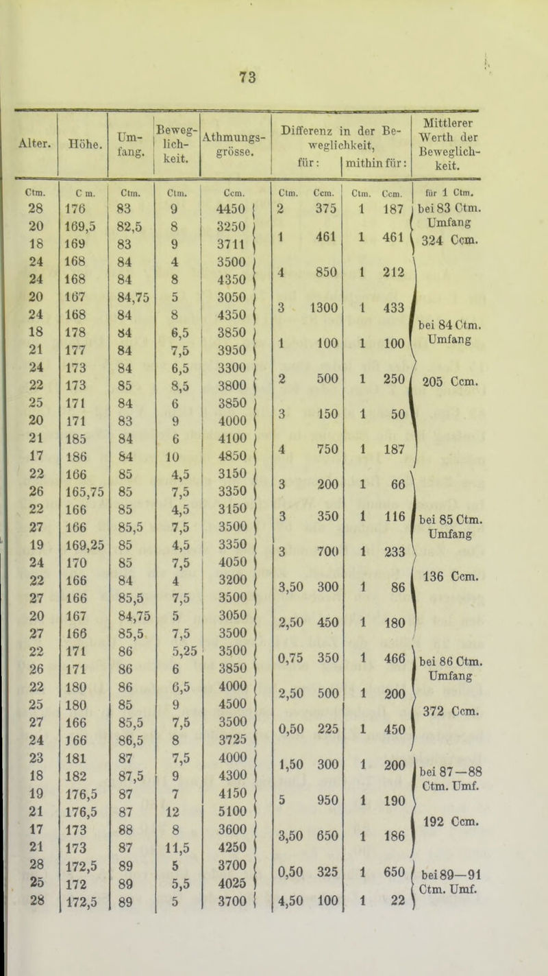 Alter. Jt.i^U J ic • Um- fang. Beweg- lich- keit. Athmungs- grösse. Differenz in der Be- weglichkeit, für: 1 mithin für: Mittlerer Werth der Beweglich- keit. Clm. C ra. Ctm. Clin. Ccm. Ctm. Ccm. Clm. Ccm. für 1 Clm. 28 176 83 9 4450 j 2 375 1 187 bei 83 Ctm. 20 18 169,5 169 82,5 83 8 9 3250 1 3711 1 1 461 1 461 1 Umfang 324 Ccm. 24 24 168 168 84 84 4 8 3500 1 4350 i 4 850 1 212 20 24 18 21 167 168 178 177 84,75 84 84 84 5 8 6,5 7,5 3050 4350 j 3850 1 3950 \ 3 1 1300 100 1 433 i 1 1001 bei 84 Ctm. Umfang 24 22 173 173 84 85 6,5 8,5 3300 1 3800 \ 2 500 1 250 / 205 Ccm. 25 20 171 171 84 83 6 9 3850 4000 3 150 1 501 21 17 185 186 84 84 6 10 4100 4850 4 750 1 187 22 26 166 165,75 85 85 4,5 7,5 3150 3350 3 200 1 66^ 22 27 166 166 85 85,5 4,5 7,5 3150 ) 3500 j 3 350 1 116 1 ' bei 85 Ctm. 19 24 169,25 170 85 85 4,5 7,5 3350 4050 j 3 700 1 233 22 27 166 166 84 85,5 4 7,5 3200 3500 j 3,50 300 1 86 1 136 Ccm. 20 27 167 166 84,75 85,5 5 7,5 3050 3500 2,50 450 1 180 22 26 22 25 27 24 171 171 180 180 166 166 86 86 86 85 85,5 86,5 5,25 6 6,5 9 7,5 8 3500 3850 4000 4500 3500 3725 0,75 2,50 0,50 350 500 225 1 466 ' 1 200 1 450 1 bei 86 Ctm. ' Umfang 372 Ccm. 23 18 19 181 182 176,5 87 87,5 87 7,5 9 7 4000 4300 4150 1,50 5 300 950 1 200 1 190 bei 87-88 ' Ctm. Umf. 21 17 21 176,5 173 173 87 88 87 12 8 11,5 5100 3600 4250 3,50 650 1 186 192 Ccm. 28 25 28 172,5 172 172,5 89 89 89 5 5,5 5 3700 4025 3700 0,50 4,50 325 100 1 650 , 1 22 ' bei 89—91 Ctm. Umf.