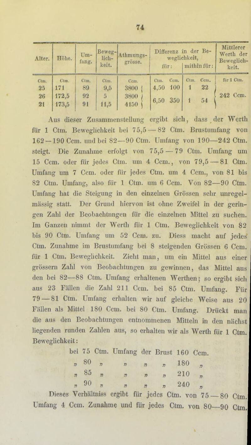 Alter. Höhe. Um- fang. Beweg- lich- keit. Athmiirigs- grüsse. Differenz wcgli( für: in der Be- jhkeit, mithin für: Mittlerer Werth der Beweglich- keit. Clm. 25 26 21 Clm. 171 172,5 173,5 Clm. 89 92 91 Clm. 9,5 5 11,5 Ccm. 3800 j 3800 1 4150 j Clm. Ccm. 4,50 100 6,50 350 Clin. Ccm. j für 1 Ctm. 1 22 1 ( 242 Ccm. 1 54 j Aus dieser Zusammenstellung ergibt sich, dass der Werth für 1 Ctm. Beweglichkeit bei 75,5 — 82 Ctm. Brustumfang von 162 —190 Ccm. und bei 82—90 Ctm. Umfäng von 190—242 Ctm. steigt. Die Zunahme erfolgt von 75,5 — 79 Ctm. Umfang um 15 Ccm. oder für jedes Ctm. um 4 Ccm., von 79,5 — 81 Ctm. Umfang um 7 Ccm. oder für jedes Ctm. um 4 Ccm., von 81 bis 82 Ctm. Umfang, also für 1 Ctm. um 6 Ccm. Von 82—90 Ctm. Umfang hat die Steigung in den einzelnen Grössen sehr unregel- mässig statt. Der Grund hiervon ist ohne Zweifel in der gerin- gen Zahl der Beobachtungen für die einzelnen Mittel zu suchen. Im Ganzen nimmt der Werth für 1 Ctm. Beweglichkeit von 82 bis 90 Ctm. Umfang um 52 Ccm. zu. Diess macht auf jedes Ctm. Zunahme im Brustumfang bei 8 steigenden Grössen 6 Ccm. für 1 Ctm. Beweglichkeit. Zieht man, um ein Mittel aus einer grössern Zahl von Beobachtungen zu gewinnen, das Mittel aus den bei 82—88 Ctm. Umfang erhaltenen Werthen; so ergibt sich aus 23 Fällen die Zahl 211 Ccm. bei 85 Ctm. Umfang. Für 79 — 81 Ctm. Umfang erhalten wir äuf gleiche Weise aus 20 Fällen als Mittel 180 Ccm. bei 80 Ctm. Umfang. Drückt man die aus den Beobachtungen entnommenen Mitteln in den nächst liegenden runden Zahlen aus, so erhalten wir als Werth für 1 Ctm. Beweglichkeit: bei 75 Ctm. Umfang der Brust 160 Ccm. 80 „ „ „ „ 1^0 ^ » 85 „ „ , 210 „ „ r, r, y, „ 24.0 „ Dieses Verhältniss ergibt für jedes Ctm. von 75 80 Ctm. Umfang 4 Ccm. Zunahme und für jedes Ctm. von 80 90 Ctm.