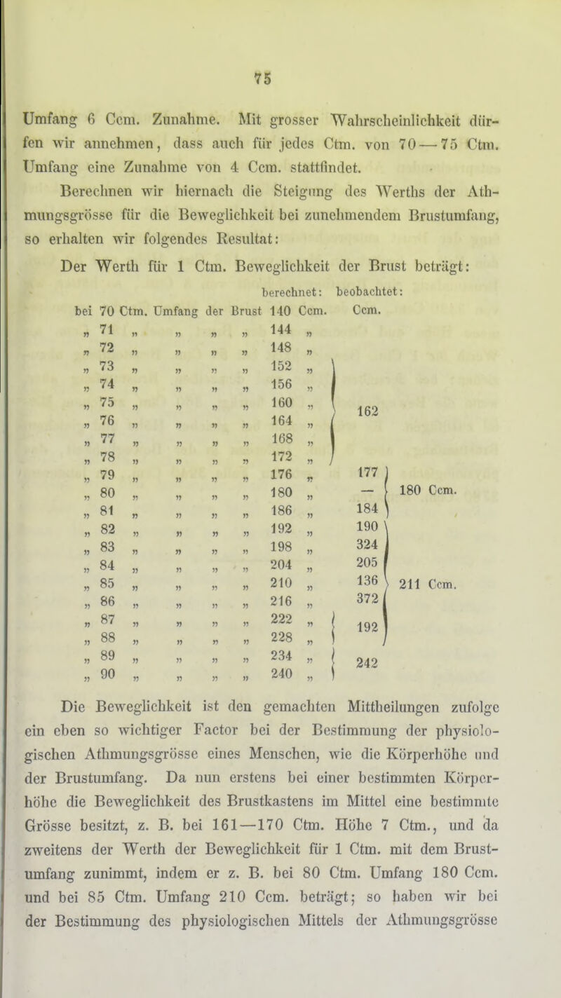 Umfang 6 Ccm. Zunahme. Mit grosser Wahrscheinlichkeit dür- fen wir annehmen, dass auch für jedes Ctm. von 70 — 75 Ctm. Umfang eine Zunahme von 4 Ccm. stattfindet. Berechnen wir hiernach die Steigimg des AVerths der Ath- mungsgrösse für die Beweglichlceit bei zunehmendem Brustumfang, so erhalten wir folgendes Resultat: Der Werth für 1 Ctm. BewegUchkeit der Brust beträgt: berechnet: beobachtet: bei 70 Ctm. Umfang der Brust 140 Ccm. Ccm. n 71 II II n II 144 II 72 « II II II 148 n n 73 ri 1» II II 152 II n 74 ri n II « 156 »1 n 75 n 'I II 160 «I n 76 » » II n 164 II n 77 » II II » 168 II n 78 1) II 11 II 172 11 )j 79 II II II II 176 r n 80 II II II II 180 II » 81 » II II II 186 II n 82 II »I » II 192 II 83 II n II II 198 II » 84 II II )i II 204 II n 85 II II II » 210 II n 86 II II II II 216 II n 87 II » II II 222 n 88 II II n II 228 II » 89 II II II 11 234 II 90 II n II II 240 11 162 177 ^ 180 Ccm. 184 ' 190 324 205 136 ) 211 Ccm. 372 192 242 Die Beweglichkeit ist den gemachten Mittheilungen zufolge ein eben so wichtiger Factor bei der Bestimmung der physiolo- gischen Athmungsgrösse eines Menschen, wie die Körperhöhe und der Brustumfang. Da nun erstens bei einer bestimmten Körper- höhe die Beweglichkeit des Brustkastens im Mittel eine bestimmte Grösse besitzt, z. B. bei 161—170 Ctm. Höhe 7 Ctm., und da zweitens der Werth der Beweglichkeit für 1 Ctm. mit dem Brust- umfang zunimmt, indem er z. B. bei 80 Ctm. Umfang 180 Ccm. und bei 85 Ctm. Umfang 210 Ccm. beträgt; so haben wir bei der Bestimmung des physiologischen Mittels der Athmungsgrösse