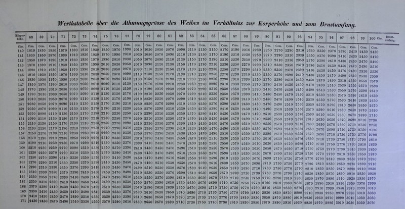 Werthstabelle über die Athmungsgrösse des Weibes im Verhältniss mr Körperhöhe und mm Körper- höhe. OO oy i U 71 72 1 M 73 74 75 76 77 78 79 80 81 82 83 84 85 86 87 88 89 90 V 1 vo 95 96 97 98 1 99 100 Ctm. ^7'*- umfang. Vtiil* Ccm. Ccm. CcDl. Ccm. Ccm. Ccm. Ccm. Ccm. Ccm. Ccm. Com. 0cm. Ccm. Ccm. Ccm. Ccm. Ccm. Ccm. Ccm. Ccm. Ccm. Ccm. Ccm. 1 Ccm. Ccm. Ccm. j Ccm. 1 ri ijcm. 1 L;Cm. Ccm. Ccm. Ccm. Ccm. 140 1810 1830 1850 1870 1890 1910 1930 1950 1970 1990 2010 2030 2050 2070 2090 2110 2130 2150 2170 2190 2210 2230 2250 2270 2290 2310 2330 2350 2370 2390 2410 141 1830 1850 1870 1890 1910 1930 1950 1970 1990 2010 2030 2050 2070 2090 2110 2130 2150 2170 2190 2210 2230 2250 2270 2290 2310 2330 2350 2370 j 2390 2410 JL\J 2430 2490 2510 O X O A 9 K RA 9 A ZO 1 U 142 1850 1870 J890 1910 1930 1950 1970 1990 2010 2030 2050 2070 2090 2110 2130 2150 2170 2190 2210 2230 2250 2270 2290 2310 2330 2350 2370 ' 2390 i 2410 2450 143 1870 1890 1910 1930 1950 1970 1990 2010 2030 2050 2070 2090 2110 2130 2150 2170 2190 2210 2230 2250 2270 2290 2310 2330 2350 2370 2390 ^2410 2430 2450 2470 9/1 Qn 144 1890 1910 1930 1950 1970 1990 2O10 2030 2050 2070 2090 2110 2130 2150 2170 2190 2210 2230 2250 2270 2290 2310 2330 2350 2370 2390 2410 1 2430 ' 2450 2470 12490 145 1910 1930 1950 1970 1990 2010 2O30 2050 2070 2090 2110 2130 2150 2170 2190 2210 2230 2250 2270 2290 2310 2330 2350 2370 2390 2410 2430 2450 2470 2490 '2510 146 1930 1950 1970 1990 2010 2030 2050 2070 2090 2110 2130 2150 2170 2190 2210 2230 2250 2270 2290 2310 2330 2350 2370 2390 2410 2430 2450 2470 i \ 2490 2510 1 2530 äOOU 147 1950 1970 1990 2010 2030 2050 2O70 2090 2110 2130 2150 2170 2190 2210 2230 2250 2270 2290 2310 2330 2350 2370 2390 2410 2430 2450 2470 2490 2510 2530 2550 9'i70 148 1970 1990 2010 2030 2050 2070 2090 2110 2130 2150 2170 2190 2210 2230 2250 2270 2290 2310 2330 2350 2370 2390 2410 2430 2450 2470 2490 2510 2530 2550 2570 9'iQO 9ß1 A 149 1990 2010 2030 2050 2070 2090 2110 2130 2150 2170 2190 2210 2230 2250 2270 2290 2310 2330 2350 2370 2390 2410 2430 2450 2470 2490 2510 2530 2550 2570 2590 A O JLV/ ii DöV/ 150 2010 2030 2050 2070 2090 2110 2130 2150 2170 2190 2210 2230 2250 2270 2290 2310 2330 2350 2370 2390 2410 2430 2450 2470 2490 2510 2530 2550 2570 2590 2610 Ä U LI V/ 9fipir> 151 2030 2050 2070 2090 2110 2130 2150 2170 2190 2210 2230 2250 2270 2290 2310 2330 2350 2370 2390 2410 2430 2450 2470 2490 2510 2530 2550 2570 2590 2610 2630 9fi7n Ä 0 1 u 152 2050 2070 2090 2110 2130 2150 2170 2190 2210 2230 2250 2270 2290 2310 2330 2350 2370 2390 2410 2430 2450 2470 2490 2510 2530 2550 2570 2590 2610 2630 2650 2670 153 2070 2090 2110 2130 2150 2170 2190 2210 2230 2250 2270 2290 2310 2330 2350 2370 2390 2410 2430 2450 2470 2490 2510 2530 2550 2570 2590 2610 2630 2650 2670 2690 9710 154 2090 2110 2130 2150 2170 2190 2210 2230 2250 2270 2290 2310 2330 2350 2370 2390 2410 2430 2450 2470 2490 2510 2530 2550 2570 2590 2610 2630 2650 2670 2690 2710 155 2110 2130 2150 2170 2190 2210 2230; 2250 2270 2290 2310 2330 2350 2370 2390 2410 2430 2450 2470 2490 2510 2530 2550 2570 2590 2610 2630 2650 2670 2690 2710 2730 97^0 156 2130 2150 2170 2190 2210 2230 2250 2270 2290 2310 2330 2350 2370 2390 2410 2430 2450 2470 2490 2510 2530 2550 2570 2590 2610 2630 2650 2670 2690 2710 2730 2750 9770 157 2150 2170 2190 2210 2230 2250 2270 2290 2310 2330 2350 2370 2390 2410 2430 2450 2470 2490 2510 2530 2550 2570 2590 2610 2630 2650 2670 2690 2710 2730 2750 2770 158 2170 2190 2210 2230 2250 2270 2290 2310 2330 2350 2370 2390 2410 2430 2450 2470 2490 2510 2530 2550 2570 2590 2610 2630 2650 2670 2690 2710 2730 2750 2770 2790 2810 ^ O ± V/ 159 2190 2210 2230 2250 2270 2290 2310 2330 2350 2370 2390* 2410 2430 2450 2470 2490 2510 2530 2550 2570 2560 2610 2630 2650 2670 2690 2710 2730 2750 2770 2790 2810 160 2210 2230 2250 2270 2290 2310 2330 2350 2370 2390 2410 2430 2450 2470 2490 2510 2530 2550 2570 2590 2610 2630 2650 2670 2690 2710 2730 2750 2770 2790 2810 2830 2850 161 2230 2250 2270 2290 2310 2330 2350 2370 2390 2410 2430 2450 2470 2490 2510 2530 2550 2570 2590 2610 2630 2650 2670 '2690 2710 2730 2750 2770 2790 2810 ' 2830 2850 2S70 162 12250 2270 2290 2310 2330 2350 2370 2390 2410 2430 2450 2470 2490 2510 2530 2550 2570 2590 2610 2630 2650 2670 2690 2710 2730 2750 2770 2790 2810 2830 2850 2870 2890 163 j2270 : 2290 2310 2330 2350 2370 2390 2410 2430 2450 2470 2490 2510 2530 2550 2570 2590 2610 2630 2650 2670 2690 2710 2730 2750 2770 2790 2810 2830 1 2850 2870 2890 Ä i/ J. V/ 164 ! 2290 2310 2330 2350 2370 2390 2410 2430 2450 2470 2490 2510 2530 2550 2570 2590 2610 2630 2650 2670 2690 2710 2730 2750 2770 2790 9810 Ä <J i V/ 2830 2850 2870 2890 2Q10 2930 1G5 j2310 2330 2350 2370 2390 2410 2430 2450 2470 2490 2510 2530 2550 2570 2590 2610 2630 2650 2670 2690 2710 2730 2750 2770 2790 2S10 2830 2850 2870 : 2890 2910 2930 2950 166 '2330 2350 2370 2390 2410 2430 2450 2470 2490 2510 2530 2550 2570 2590 2610 2630 2650 2670 2690 2710 2730 2750 2770 2790 2810 2830 2850 2870 2890 1 2910 2930 2950 2970 167 2350 2370 2390 2410 2430 2450 2470 2490 2510 2530 2550 2570 2590 2610 2630 2650 2670 2690 2710 2730 2750 2770 2790 2810 2830 2850 2870 2890 2910 2930 2950 2970 2990 168 2370 2390 2410 2430 2450 2470 2490 2510 2530 2550 2570 2590 2610, 2630 2650 2670 2690 2710 2730 2750 2770 2790 2810 2830 2850 2870 2890 2910 2930 3950 2970 2990 3010 169 2390 2410 2430 2450 2470 2490 2510 2530 2550 2570 2590 2610 2630 2650 2670 2690 2710 2730 2750 2770 2790 2810 2830 2850 2870 2890 2910 2930 2950 2970 2990 3010 3030 170 2410 2430 2450 2470 2490 2510 2530 2550 2570 2590 2610 2630 2650 2670 2690 2710 2730 ' 2750 2770 2790 2810 2830 3850 2870 2890 2910 2930 2950 2970 2990 3010 3030 3050 171 2430 2450 2470 2490 2510 2530 2550 2570 2590 2610 2630 2650 2670 2690 2710 2730 2750 2770 2790 2810 1 2830 2850 2870 3890 29101 2930 2950 , 2970 2990 3010 3030 3050 3070