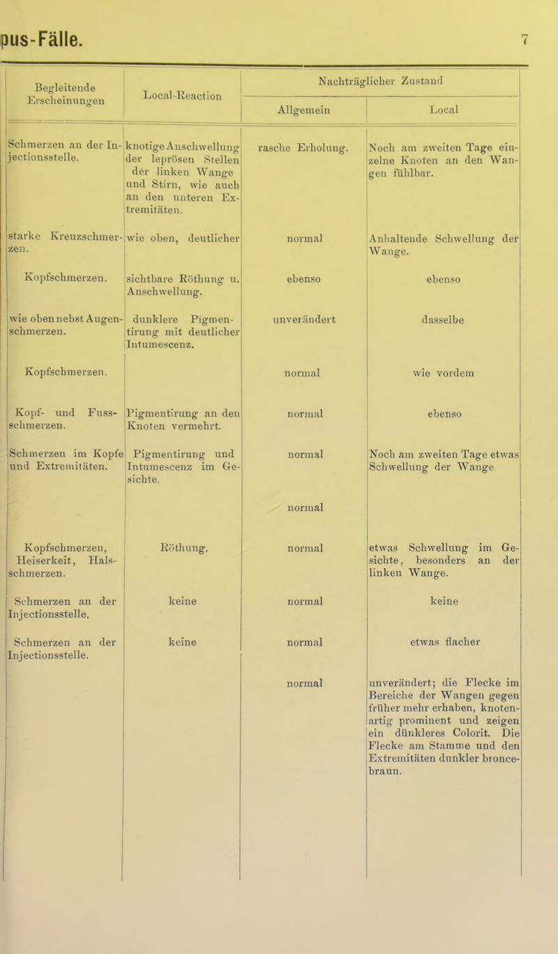 Begleitende Local-Kcaction Nachträglicher Zustand Erscheinungen Allgemein Local Sclimerzen an der In- jectionsstelle. knotige Anschwellung der lepr()sen Stellen der linken Wange und Stirn, wie auch an den unteren Ex- tremitäten. rasche Erholung. Noch am zweiten Tage ein- zelne Knoten an den Wan- gen fühlbar. starke Kreuzschmer- jZen. wie oben, deutlicher normal Anhaltende Schwellung der Wange. Kopfschmerzen. sichtbare Eöthung u. Anschwellung. ebenso ebenso wie oben nebst Augen- dunklere Pigmen- III ull^ Hill llcII 11 iCIlci Infumescenz. unverändert dasselbe Kopfschmerzen. normal wie vordem Kopf- und Fuss- schmerzen. Pigmentirung an den Knoten vermehrt. normal ebenso (Schmerzen im Kopfe Ulm XLiALl c Iii 11 (llcll. Pigmentirung und iniume>ceuz im itc- sichte. normal normal Noch am zweiten Tage etwas Schwelhing der Wange Kopfschmerzen, Heiserkeit, Hal.s- schmerzen. Kllthung. normal etwas Schwellung im Ge- sichte, besonders an der linken Wange. Schmerzen an der Injectionsstelle. keine normal keine Sclimerzen an der Injectionsstelle. keine normal normal etwas flacher unverändert; die Flecke im Bereiche der Wangen gegen früher mehr erhaben, knoten- artig prominent und. zeigen ein dünkleres Colorit. Die Flecke am Stamme und den Extremitäten dunkler bronce- braun.