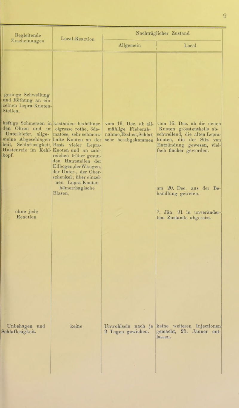 Bejjleltende Erscheinungen Local-Reaction Nachträglicher Zustand Allgemein 1 Local 1 geringe Schwellung lUiid Köthung an ein- zelnen Lepra-Kuoten- Stellen. j heftige Schmerzen in jden Ohren und im Unterkiefer, allge- meine Abgeschlagen- heit, Schlaflosigkeit, j Hustenreiz im Kehl- (kopf. kastanien- bishiihner- eigrosse rothe, öde- matöse, sehr schmerz- hafte Knoten an der Basis vieler Lepra- Knoten und an zahl- reichen früher gesun- den Hautstellen der Ellbogen,der Wangen, der Unter-, der Ober- schenkel; über einzel- nen Lepra-Knoten hämorrhagische Blasen. vom 16. Dec. ab all- mählige Fieberab- nahme,Esslnst,Schlaf, sehr herabgekommen vom 16. Dec. ab die neuen Knoten grösstentheils ab- schwellend, die alten Lepra- knoten, die der Sitz von Entzündung gewesen, viel- fach flacher geworden. am 20. Dec. aus der Be- handlung getreten. ohne jede Reaeiion 7. Jän. 91 in unveränder- tem Zustande abgereist. Unbehagen und Schlaflosigkeit. keine Unwohlsein nach je 2 Tagen geAvichen. keine weiteren Injectionen gemacht, 25. Jänner ent- lassen.