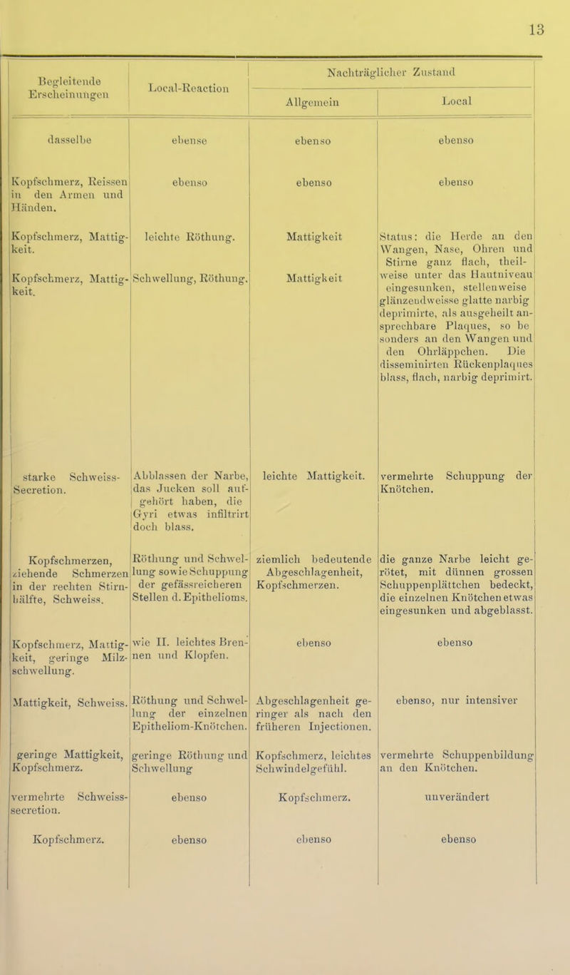 1 Bcgloitoiule Local-Eeaction Nachträgliclier Zustand Erschoinuugou Allgemein Local (lasseihe eliense ebenso ebenso Kopfschmerz, lieissen in den Armen und Händen. ebenso ebenso ebenso Kopfschmerz, Mattig- keit. Kopfschmerz, Mattig- keit. leichte Röthung. Schwellung, Röthung. Mattigkeit Mattigkeit Status: die Herde an den Wangen, Nase, Ohren und Stirne ganz flach, theil- weise unter das Hautiiiveau eingesunken, stellenweise glänzeiidvveisse glatte narbig (lepriniirte, als ausgeheilt an- sprechbare Phupies, so be soncieis au ueii vv aiigcii iiini den Ohrläppchen. Die disseminirtevi Rückenplaqiies blass, flach, narbig depriniirt. starke Schweiss- Secretion. Abhlassen der Narbe, das Jucken soll aiif- , gehört haben, die Gjri etwas infiltrirt doch blass. leichte Mattigkeit. vermehrte Schuppung der Knötchen. Kopfschmerzen, reichende Schmerzen in der rechten Stirn- liälfte, Schweis«. Röthung lind Schwel- lung sow ie Schuppung der gefässreiclieren Stellen d. Epithelioms. ziemlich bedeutende Abgeschlagenheit, Kopfschmerzen. die ganze Narbe leicht ge- rötet, mit dünnen grossen Schuppenplättchen bedeckt, uie einzelnen iviiuirCiieii cLvvtib eingesunken und abgeblasst. Kopfsclunerz, Mattig- keit, <jeringe Milz- schwellung. wie II. leichtes Bren- nen und Klopfen. ebenso ebenso Mattigkeit, Schweiss. Röthung und Schwel- lung der einzelnen Epitheliom-Knötchen. Abgeschlageriheit ge- ringer als nach den früheren Injectionen. ebenso, nur intensiver geringe Mattigkeit, Kopfsclimerz. geringe Rötliungund Schwellung Kopfschmerz, leichtes Schwindelgefuhl. vermehrte Schuppenbildung an den Kncitchen. vermehrte Schweiss- secretion. ebenso Tv nnf^Ol 1 iTipyy. 11 n v^fii'ä n d ert