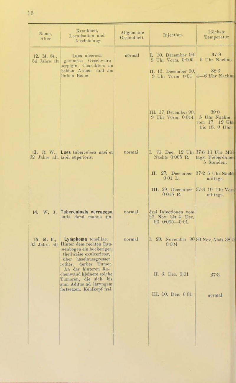 Name, Alter Krankheit, Localisation und Ausdehnung 12. M. St., Lues ulcerosa 54 Jahre alt gniiimöse Geschwüre serpigin. Charakters an jbeideii Annen und am linken Beine. 13. K. W., Lues tuberculosa nasi et 82 Jahre alt. iabii superioris. 14. W. J. 15. M. B., 33 Jahre alt Tuberculosis verrucosa cutis dorsi mauus sin. Lymphoma tonsillae. Hinter dem rechten Gau- menbogeu ein hückeriger, theilweise exulcerirter, über haselnussgrosser rother, derber Tumor. An der hinteren Ra- ichenvvand kleinere solche Tumoren, die sich bis zum Aditus ad laryngem fortsetzen. Kehlkopf frei. Allgemeine Gesundheit Injection. llöchste Temperatur normal normal normal normal I. 10. December 90, 9 Uhr Vorm. 0-005 II. 13. December 90, 9 Uhr Vorm. O'Ol 4- 37- 8 5 Uhr Nachm. 38- 3 -6 Uhr Nachn m. 17. December 90, 39 0 9 Uhr Vorm. 0-014 i 5 Uhr Nachm. vom 17. 12 Uh bis 18. 9 Uhr I. 21. Dec. 12 Uhr 37-6 11 Uhr Mit: tags, Fieberdaue- 5 Stunden. 37-2 5 Uhr Nach! mittags. 37-3 10 Uhr Von mittags. Nachts 0-005 R. II. 27. December 001 L. III. 29. December 0 015 R. drei Injectionen vom 27. Nov. bis 4. Dec. 90 0 005—0 01. I. 29. November 90 30.Nov Abds.38 r: 0-004 II. 3. Uec. 0 01 III. 10. Dec. 0-01 37-3 normal