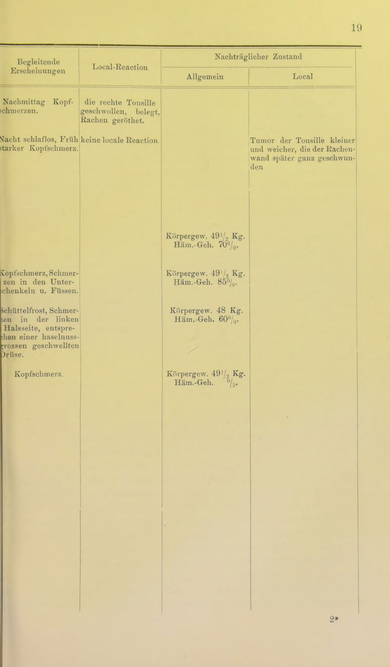Begleitende Erscheinuno'en Local-Keaction Nachträglicher Zustand Allgemein Local Nachmittag Kopf- »chmorzen. die rechte Tonsille geschwollen, belegt, Kacheu geröthet. ^Jacht schlaflos, Früh keine locale Reaction. starker Kopfsclunerz Tumor der Tonsille kleiner und weicher, die der Kachen- wand später ganz geschwun- den Körpergew. 49'/., Kg. Häm.-Geh. TO«/^. fvoptschmerz, Schmer- zen in den Unter- ichenkeln u. Füssen. khüttelfi-o.st, Schmer- len in der linken Halsseite, entspre- chen einer liaselnuss- p-ossen geschwellten )rüse. Kopfschmerz. Kürpergew. 49'/'o Kg. Pläm.-Geh. 80'%. Kürpergew. 48 Kg. Häm.-Geh. 60,V K(«rpergew. 49'/o Kg. Häm.-Geh. /g. 2*