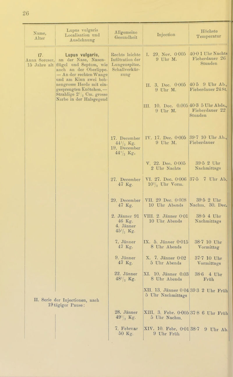 Lupus vulgaris Localisation und Ausdehnung Allgemeine Gesundheit Injection 17. Lupus vulgaris, Anna Sorcser, an der Nase, Nasen- 15 Jahre alt fliigel und Septum, wie auch an der 01)erlippe. — An der rechten Wang-e und am Kinn zwei boh- nengrosse Herde mit ein- gesprengten Knötchen.— Strahlige 2' o Cin. grosse Narbe in der Halsgegend n. Serie der Injectionen, nach 19tägiger Pause: Rechts leichte Infiltration der Lungenspitze. Schallverkür- 17. December 44'/, Kg. 19. December 44'/., Kg. 27. December 47 Kg. 29. December 47 Kg. 2. Jänner 91 46 Kg. 4. Jänner 45'/.. Kg. 7, Jänner 47 Kg. 9. Jänner 47 Kg. 22. Jänner 48'/, Kg. 28, Jänner 49'/, Kg. 7. Februar 50 Kg. I. 29. Nov. 0 005 9 Uhr M. H. 3. Dec. 0005 9 Uhr M. m. 10. Dec. 0.005 9 Uhr M. IV. 17. Dec. 0-005 9 Uhr M. V. 22. Dec. 0 005 2 Uhr Nachts VI. 27. Dec. 0 006 107., Uhr Vorm. Vn. 29 Dec. 0 O08 10 Uhr Abends VIII. 2. Jänner 0 01 10 Uhr Abends IX. 5. Jänner 0-015 8 Uhr Abends X. 7. Jänner 0 02 5 Uhr Abends Höchste Temperatur XI. 10. Jänner 0.03 38 6 4 Uhr 40-0 1 Uhr Nachts Fieberdauer 26 Stunden 40 5 9 Uhr Ab., Fiebei-dauer 24 St. 40-3 öUhrAbds.; Fieberdauer 22 Stunden 39-7 10 Uhr Ab. Fieberdauer 39-5 2 Uln- Nachmittags 37-5 7 Uhr Ab, 39-5 2 Uhr Nachm. 30. Dec, 38-5 4 Uhr Nachmittags 38-7 10 Uhr Vormittag 37-7 10 Uhr Vormittaers 8 Uhr Abends XII. 13. Jänner 0 04 5 Uhr Nachmittags XIII. 3. Febr. 0-005 5 Uhr Nachm. Früh 39-3 2 Uhr Früh 37-8 6 Uhr Früh XIV. 10. Febr. 0-01I38-7 9 Uhr Ab 9 Uhr Früh