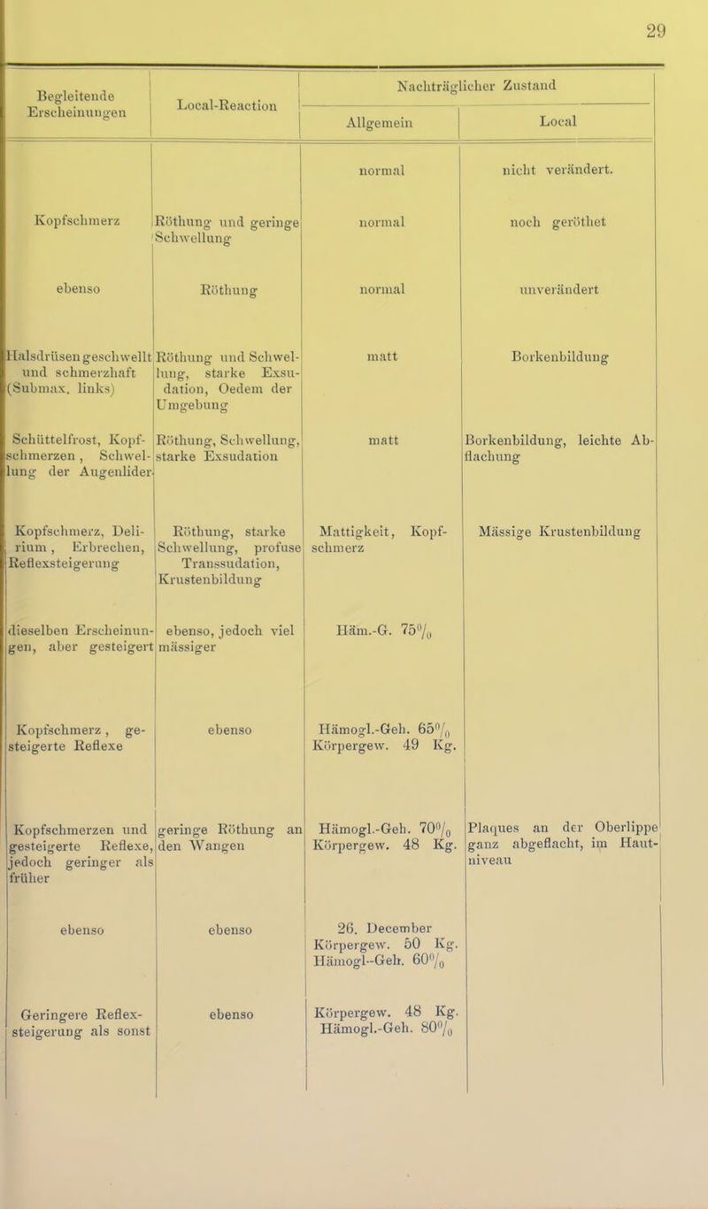 Begleitende Local-Reaction Nachträg licher Zustand Erscheinungen Allgemein Local Kopfschmerz ebenso Röthung und geringe Schwellung Küthung Halsdrüsen geschwellt Röthung und Schwel und schmerzhaft (Subniax. links) Schüttelfrost, Kopf- schmerzen , Schwel- lung der Augenlider Kopfschmerz, Deli- rium , Erbrechen, Reflexsteigrerunff dieselben Erscheinun gen, aber gesteigert Kopfschmerz, ge- steigerte Reflexe Kopfschmerzen und gesteigerte Reflexe jedoch geringer als früher ebenso luiig, starke Exsu- dation, Oedem der Umgebung Röthung, Schwellung, starke Exsudation normal normal normal matt matt Röthung, starke Mattigkeit, Kopf- Schwellung, profuse schmerz Transsudat ion, Krustenbildung' nicht verändert. noch geröthet imverändert Borkenbildung Borkenbildung, leichte Ab flachung Massige Krustenbildung ebenso, jedoch viel mässisrer ebenso geringe Röthung an den Wangen Geringere Reflex- steigeruDg als sonst ebenso Häm.-G. 75'V„ ebenso Hämogl.-Geh. Gö^o Körpergew. 49 Kg. Hämogl.-Geh. 70o/o Körpergew. 48 Kg. 26. December Körpergew. 50 Kg. Hämogl--Geh. 60'% Körpergew. 48 Kg. Hämogl.-Geh. 80/, Plaques an der Oberlippe ganz abgeflacht, im Haut- niveau