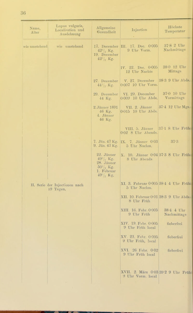 Lupus vulgaris, Loc;ili.'-ntiou und Ausdehnung wie umstehend wie umstehend II. Serie der Injectionen nach 19 Tao-en. Allgemeine Gesundheit Injection Hricliste Temperatnr 17. December 42'/2 Kg. 19. December 42'/, Kg. m. 17. Dec. 0Ü05 9 Uhr Vorm. 37-8 2 Uhr Nachmittags IV. 22. Dec. 0-005 38-0 12 Uhr 12 Uhr Nachts Mittags 27. December 44'/, Kg. 29. December 44 Kg. 2.Jänucr1891 46 Kg. 4. Jänner 46 Kg. ! V. 27. December '0-007 10 Uhr Vorm. VI. 29. December 0 009 10 Uhr Abds. B8-3 9 Uhr Abds. 37-0 10 Ulir Vormittags VIT. 2. Jänner j37-4 12 UhrMgs. 0-015 10 Uhr Abds.l VIII. 5. Jänuer i37-l 8 Uhr Früh 0-02 8 Uhr Abends. 7. Jäu. 47 Ko-, 9. Jän. 47 Kg. 22. Jänner 49'/., Kg. 28. Jänner 50'/, Kg. 1. Februar 49'/. Kg. IX. 7. Jänner 003 5 Uhr Nachm. 37-3 X. 10. Jänner 0 04 37 3 8 Uhr Früh 8 Uhr Al)ends XI. 3. Februar 0-005 38-4 4 Uhr Frühli 5 Uhr Nachm. Xn. 10. Februar 0 01 8 Uhr Früh XIII. IG. Febr. 0 005 9 Uhr Früh XIV. 19. Febr. 0-005 9 Uhr Früh local XV. 23. Fohr. 0-005 9 Uhr Früh, local 9 Uhr Früh local XVII. 2. März 0-03 39-2 9 Uhr Früh 9 Uhr Vorm. local 38-3 9 Uhr Abds. 38-4 4 Uhr Nachmittaiis fieberfrei fieberfrei