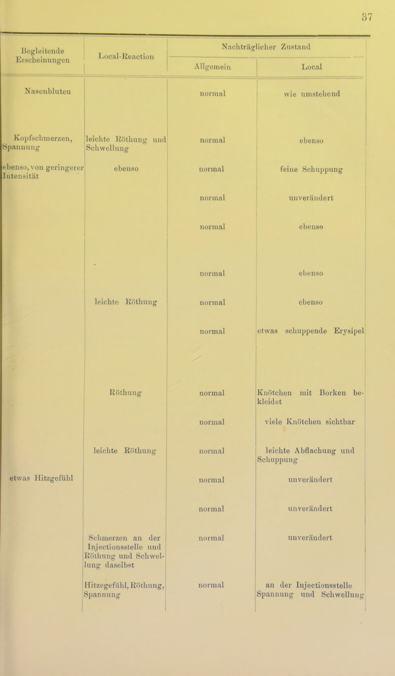 Begleitende Loc;il-Reaction Nachträglicher Znstand Erscheinungen Allgemein Local Nasenbluten normal wie umstehend Kopfseinnerzen, Spannung leichte liöthung und Schwellung normal ebenso ebenso, ^•on geringerer Intensität ebenso normal normal normal normal feine Schuppung unverändert ebenso ebenso leichte Eothung normal normal ebenso etwas schuppende Erysipel Röthung normal normal Knötchen mit Borken be- kleidet viele Knötchen sichtbar etwas Hitzgefülil leichte Röthung normal normal normal leichte Abflachung und Schuppung unverändert unverändert .Sclimerzen an der Injectionsstelie und Röthung und Schwel- lung daselbst normal unverändert Hitzegefiihl, Röthung, Spannung normal an der Injectionsstelie Spannung und Schwellung