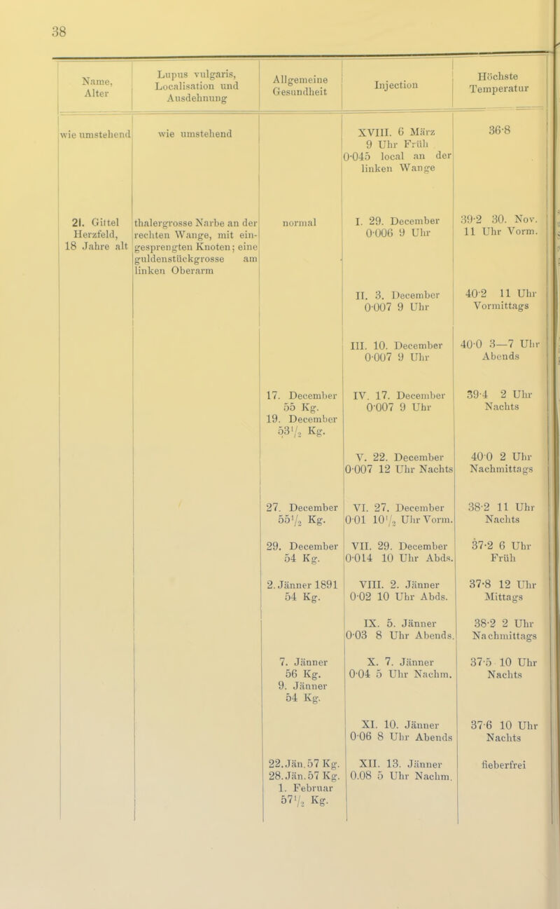 Name, Alter Lupus vulgaris, Lücalisation und Ausdehnung j Allgemeine i Gesundheit Injection Höchste Temperatur wie umstehend wie umstehend XVIII. 6 März y Uhr r:uii 0-045 local an der linken Wange 36-8 21. Gittel Herzfeld, 18 Jahre alt thalergrosse Narbe an der recliten Wange, mit ein- gesprengten Knoten; eine guldenstückgrosse am linken Oberarm normal I. 29. December 0-UOG 9 Uhr II. 3. December 0 007 9 Uhr III. 10. December 0-007 9 Uhr 39- 2 30. Nov. 11 Uhr Vorm. 40-2 II Uhr Vormittags 40- 0 3—7 Uhr Abends 17. December 55 Kg. 19. December 53'/., Kg. IV. 17. December 0 007 9 Uhr V. 22. December 0 007 12 Uhr Nachts 39-4 2 Uhr Nachts 40 0 2 Uhr Nachmittags 27. December / 2 o * VI. 27. December 001 10 TTlirVonii 38-2 11 Uhr 29. December 54 Kg. VII. 29. December 0-014 10 Uhr Abds. 37-2 6 Uhr Früh 2. Jänner 1891 VIII. 2. Jänner 0-02 10 Uhr Abd'? IX. 5. Jänner 0-03 8 Uhr Abends. 37-8 12 Uhr Ariftn o'« J^X. 1 Ii L d ^ o 38-2 2 Uhr Nachmittags 7. Jänner 56 Kg. 9. Jänner 54 Ivo-. X. 7. Jänner 0-04 5 Uhr Nachm. XI. 10. Jänner 0-06 8 Ulir Abends 37-5 10 Uhr Nachts 37-6 10 Uhr Nachts 28.Jän.57Kg. 1. Februar 57'/, Kg. 0.08 5 Uhr Nachm.