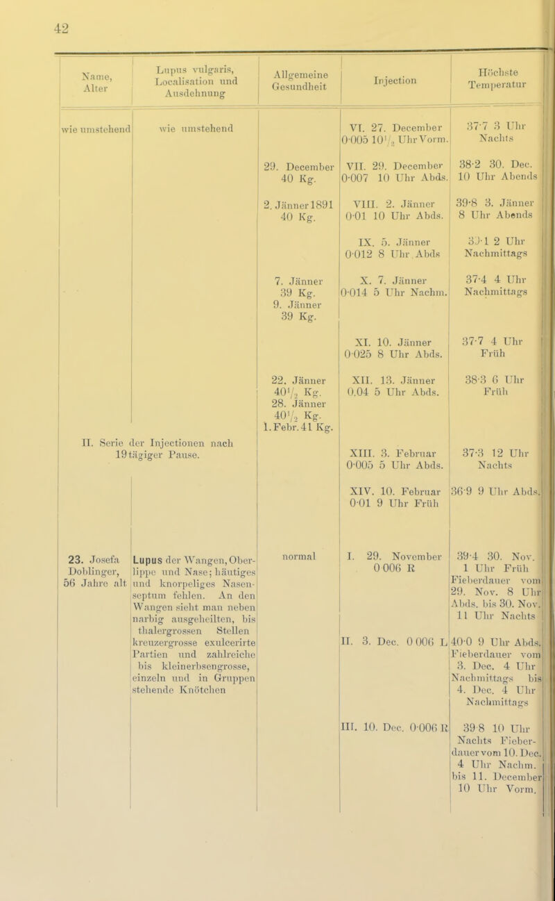 Nanie, Alter Lnpns vulgaris, [iOcalisation und Ausdehnung Allfi'emeine Gesundheit Injection Ilfichste Temperatur wie umstehend wie umstehend 29. December 40 Kg. 2. Jänner 1891 40 Kg. 7. Jänner 39 Kg. 9. Jänner 39 Kg. II. Serie der Injcctionen nach 19 tätiger Pause. 23. Josefa Doljlinger, 56 Jahre alt Lupus der AVangen,Ober- lippe und Nase; häutiges ;Und knorpeliges Nasen- jseptum fehlen. An den Wangen sieht man neben narbig ausgeheilten, bis thalergrossen Stellen kreuzergrosse exulcerirte Partien und zalilreiche bis kleinerbsengrosse, einzeln und in Gruppen stehende Knötchen 22. Jänner 40'/, Kg. 28. Jänner 40' '., Kg. 1. Febr. 41 Kg. VT. 27. December 0-005 10' , Ulu-Vorm. 37-7 3 Uhr Nachts VII. 29. December 0-007 10 Uhr Abds. 38-2 30. Dec. 10 Uhr Abends VIII. 2. Jänner 0-01 10 Uhr Abds. 39-8 3. Jänner 8 Uhr Abends IX. ö. Jänner 0-012 8 Uhr . Abds 3 J1 2 Uhr Nachmittags X. 7. Jänner 0-014 5 Uhr Nachm. 37-4 4 Uhr Nachmittags XI. 10. Jänner 0 025 8 Uhr Abds. 37-7 4 Uhr Früh XII. 13. Jänner 0.04 5 Uhr Abds. 38-3 ß Uhr Früli XIII. 3. Februar 0-005 5 Uhr Abds. 37-3 12 Ulir Nachts XIV. 10. Februar 36 9 9 Uhr Abds 0-01 9 Uhr Früh normal I. 29. November 0 006 R 39-4 30. Nov. 1 Uhr Früh Fielierdauer ^ oni 29. Nov. 8 ülir Abds. bis 30. Nov. 11 Uhr Nachts | II. 3. Dec. 0 006 L 40-0 9 Uhr Abds. Fieberdauer vom 3. Dec. 4 Uhr Nacli mittags bis 4. Dec. 4 Ulu- Naclimittao-s III. 10. Dec. 0 006 R 39 8 10 Uhr Nachts Fieber- daucr vom 10. Dec. 4 Uhr Nadim. bis 11. December 10 Uhr Vorm.