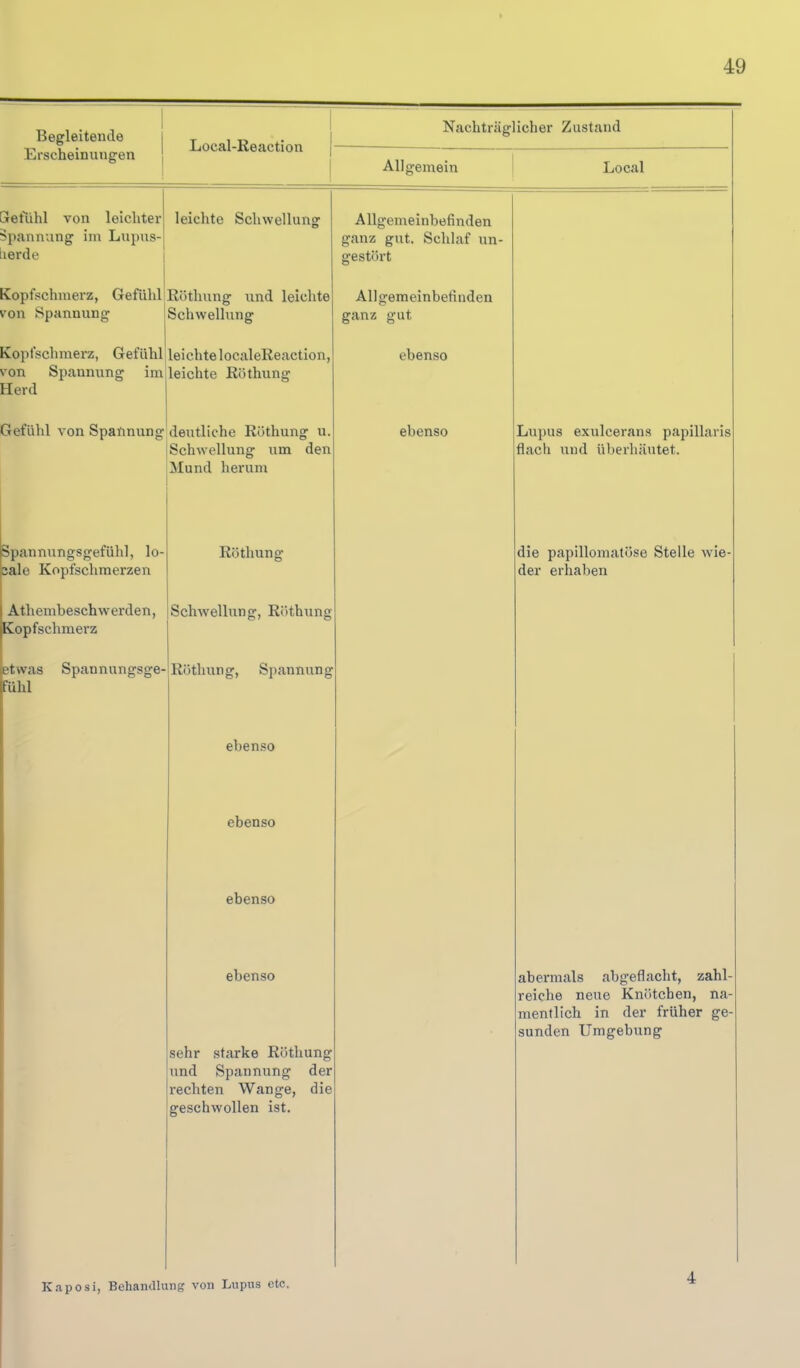 Begleitende Erscheinungen Local-Reaction Nachträglicher Zustand Allgemein Local Sefuhl von leichter Spannung im Lupns- lierde leichte Schwellung Kopfschmerz, Gefühl Röthung und leichte von Spannung Kopfschmerz, Gefühl von Spanniang im Herd Schwellung leichtelocaleReaction, leichte Röthung Gefühl von Spannung'deutliche Röthung u. Schwellung um den Mund herum Spannungsgefühl, lo- uäle Kopfschmerzen I Ath enibeschw erde n, Kopfschmerz etwas Spannungsge' Hihi Röthung Schwellung, Röthung Röthung, Spannung Allgemeinbefinden ganz gut. Schlaf un- gestört Allgemeinbefinden ganz gut ebenso ebenso Lupus exulcerans papillaris flach und ü))erli;iutet. die papillomatöse Stelle wie der erhaben ebenso ebenso ebenso ebenso abermals abgeflacht, zahl- reiche neue Knötchen, na- mentlich in der früher ge- sunden Umgebung sehr starke Röthung und Spannung der rechten Wange, die geschwollen ist. Kaposi, Bchaiulhuig von Lupus etc. 4