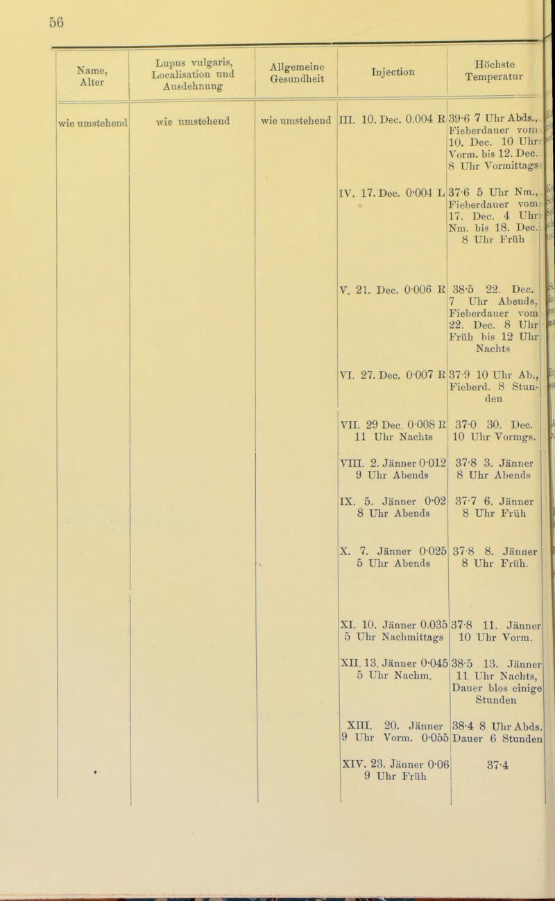 Name, Alter Lupus vulgaris, Localisation und Ausdehnung Allgemeine Gesundheit Injeetion Höchste Temperatur wie umstehend » wie iimstehend wie umstehend III. 10. Dec. 0.004 R IV. 17. Dec. 0-004 L V. 21. Dec. 0 006 R VI. 27. Dec. 0 007 R Vn. 29 Dec. 0 008 R 11 Uhr Nachts VIII. 2. Jänner 0 012 9 Uhr Abends IX. 5. Jänner 0-02 8 Uhr Abends X. 7. Jänner 0 025 5 Uhr Abends XI. 10. Jänner 0.035 5 Uhr Nachmittags XII. 13. Jänner 0-045 5 Uhr Nachm. XIII. 20. Jänner 9 Uhr Vorm. 0-055 XIV. 23. Jänner 0 06 9 Uhr Früh 39-6 7 Uhr Abds., Fieberdauer vom 10. Dec. 10 Uhr Vorm. bis 12. Dec. 8 Uhr Vormittags 37-6 5 Uhr Nm., Fieberdauer vom 17. Dec. 4 Uhr Nm. bis 18. Dec. 8 Uhr Früh 38-5 22. Dec. 7 Uhr Abends, Fieberdauer vom 22. Dec. 8 Uhr Früh bis 12 Uhr Nachts 37-9 10 Uhr Ab,, Fieberd. 8 Stun- den 37 0 30. Dec. 10 Uhr Vormgs. 37 8 3. Jänner 8 Uhr Abends 37 7 6. Jänner 8 Uhr Früh 37 8 8. Jänner 8 Uhr Früh. 37- 8 11. Jänner 10 Uhr Vorm. 38- 5 13. Jänner 11 Uhr Nachts, Dauer blos einige Stunden 38-4 8 Uhr Abds. Dauer 6 Stunden 37-4