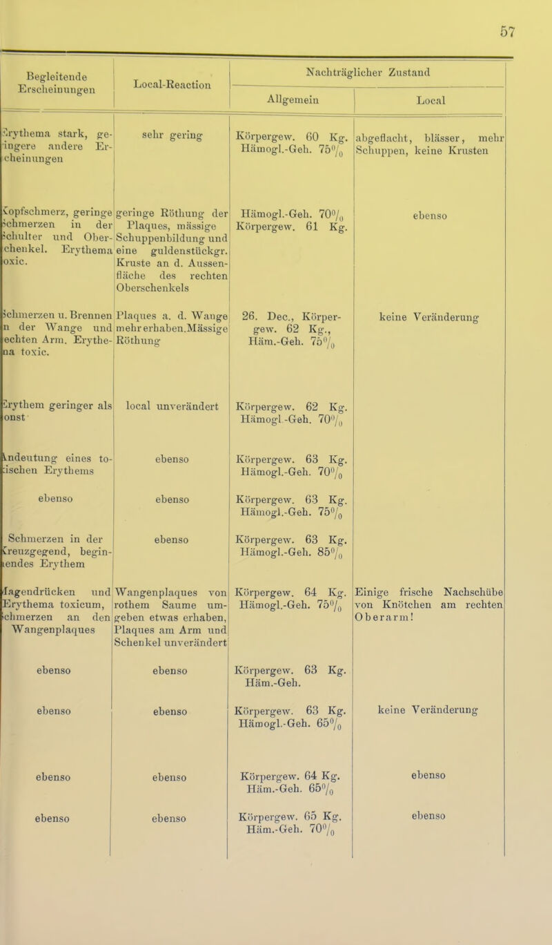 Begleitende Erscheinungen Local-Reaction Nachträglicher Zustand Allgemein. JLocai :'^irytliema stark, ge- ingore andere Er- eheinnngen Körpergew. 60 Kg. Hämogl.-Geh. 75/^ abgeflacht, blässer, mehr Schuppen, keine Krusten Kopfschmerz, geringe schmerzen in der ?cluiher und Ober- chenkel. Erythema oxic. geringe R'öthung der Plaques, massige Schuppenbildung und eine P*nldenstiif*kcrr V J \J g \x X VA 1L O U U \^ lib ^ L * Kruste an d. Aussen- fläche des rechten Oberschenkels Hämoe-I -Geh 700/ Körpergew. 61 Kg. eoeuso Jchnierzen u. Brennen n der ^Van^e nnd echten Arm. Erythe- na toxic. Plaques a. d. Wange mftbi*prbjibf^n ArjiQQiof» Röthung 26. Dec, Körper- gew. 62 Kg., lüim.-Geh. 7ö'V^, keine Veränderung Erythem geringer als onst local unverändert Körpergew. 62 Kg. Hämogl.-Geh. 70/^ Lndeutung eines to- äschen Erythems ebenso Körpergew. 63 Kg. Hämogl.-Geh. 70'Vo ebenso ebenso Körpergew. 63 Kg. Hämogl.-Geh. 750/o Schmerzen in der Creuzgegend, begin- lendes Erythem ebenso Körpergew. 63 Kg. Hämogl.-Geh. 85o/„ lagendrücken imd Ervthema toxicum, icli merzen an den Wangenpiaques Wangenpiaques von rothfim Sjiumft nm- geben etwas erhaben, Plaques am Arm und Schenkel unverändert Körpergew. 64 Kg. Hämogl.-Geh. 750/„ Einige frische Nachschübe von Knötchen am rechten Oberarm! ebenso ebenso Körpergew. 63 Kg. Hära.-Geh. ebenso ebenso Körpergew. 63 Kg. Hämogl.-Geh. 65/o keine Veränderung ebenso ebenso Körpergew. 64 Kg. Häm.-Geh. 65/o ebenso Häm.-Geh. 70«Vo