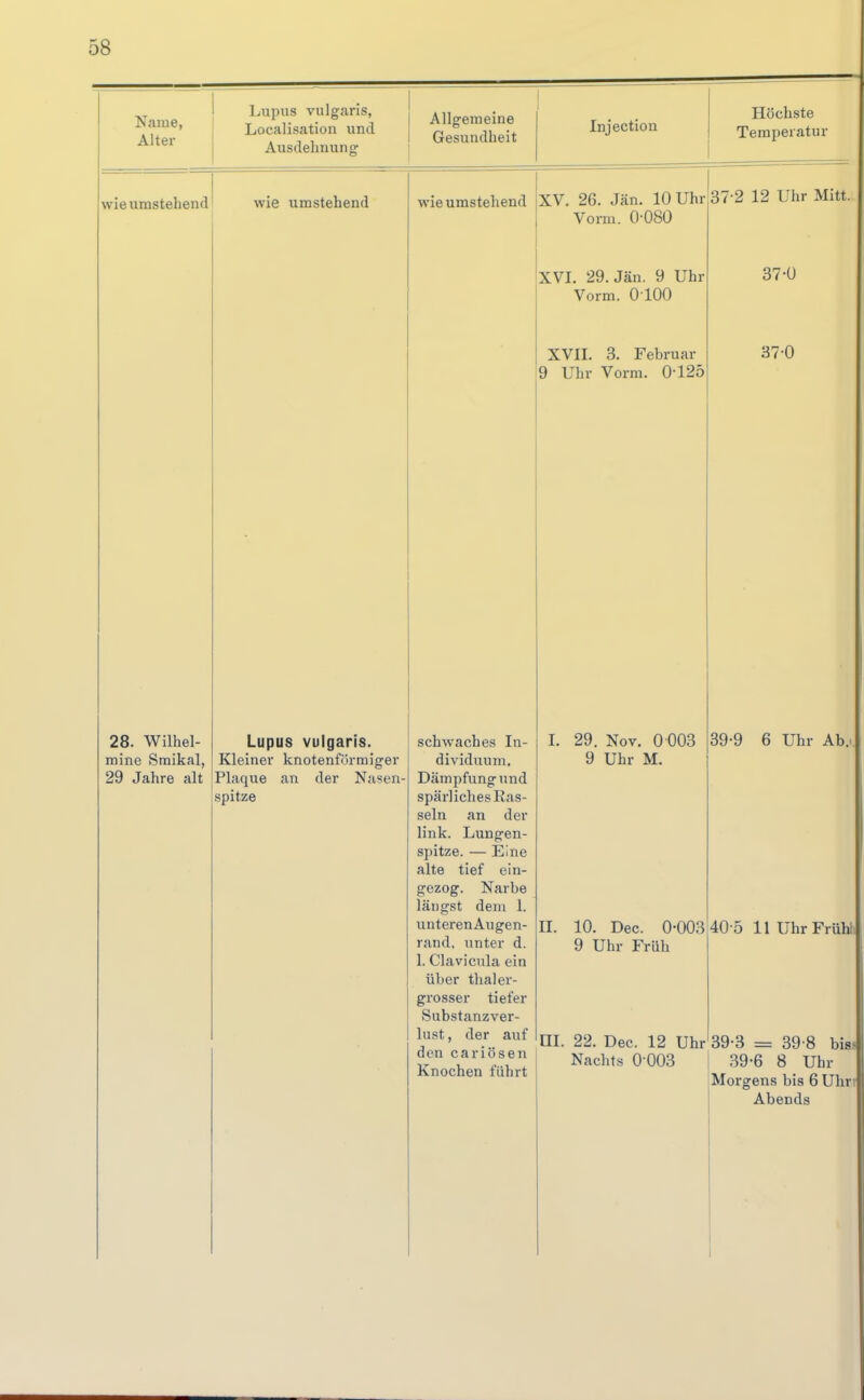 Name, Alter Lupus vulgaris, Localisation und Ausdehnung Allgemeine Gesundheit Injection Höchste Temperatur wie umstehend wie umstehend 28. Wilhel- mine Smikal, 29 Jahre alt Lupus vulgaris. Kleiner knotenförmiger Plaque an der Nasen- spitze wie umstehend ! schwaches In- dividuum. Dämpfung und spärlichesEas- seln an der link. Lungen- spitze. — Eine alte tief ein- gezog. Narbe längst dem 1. unterenAugen- rand, unter d. 1. Clavicnla ein über thal er- grosser tiefer Substanzver- lust , der auf den cariösen Knochen führt XV. 26. Jän. 10 Uhr Vorm. 0-080 XVL 29. Jän. 9 Uhr Vorm. 0100 XVII. 3. Februar 9 Uhr Vorm. 0-125 I. 29. Nov. 0 003 9 Uhr M. II. 10. Dec. 0-003 9 Uhr Früh ni. 37-2 12 Uhr Mitt. 37-0 37-0 39-9 6 Uhr Ab. 40-5 11 UhrFrühii 22. Dec. 12 Uhr 39-3 = 39-8 bis^ Nachts 0-003 39-6 8 Uhr Morgens bis 6 Uhrt Abends