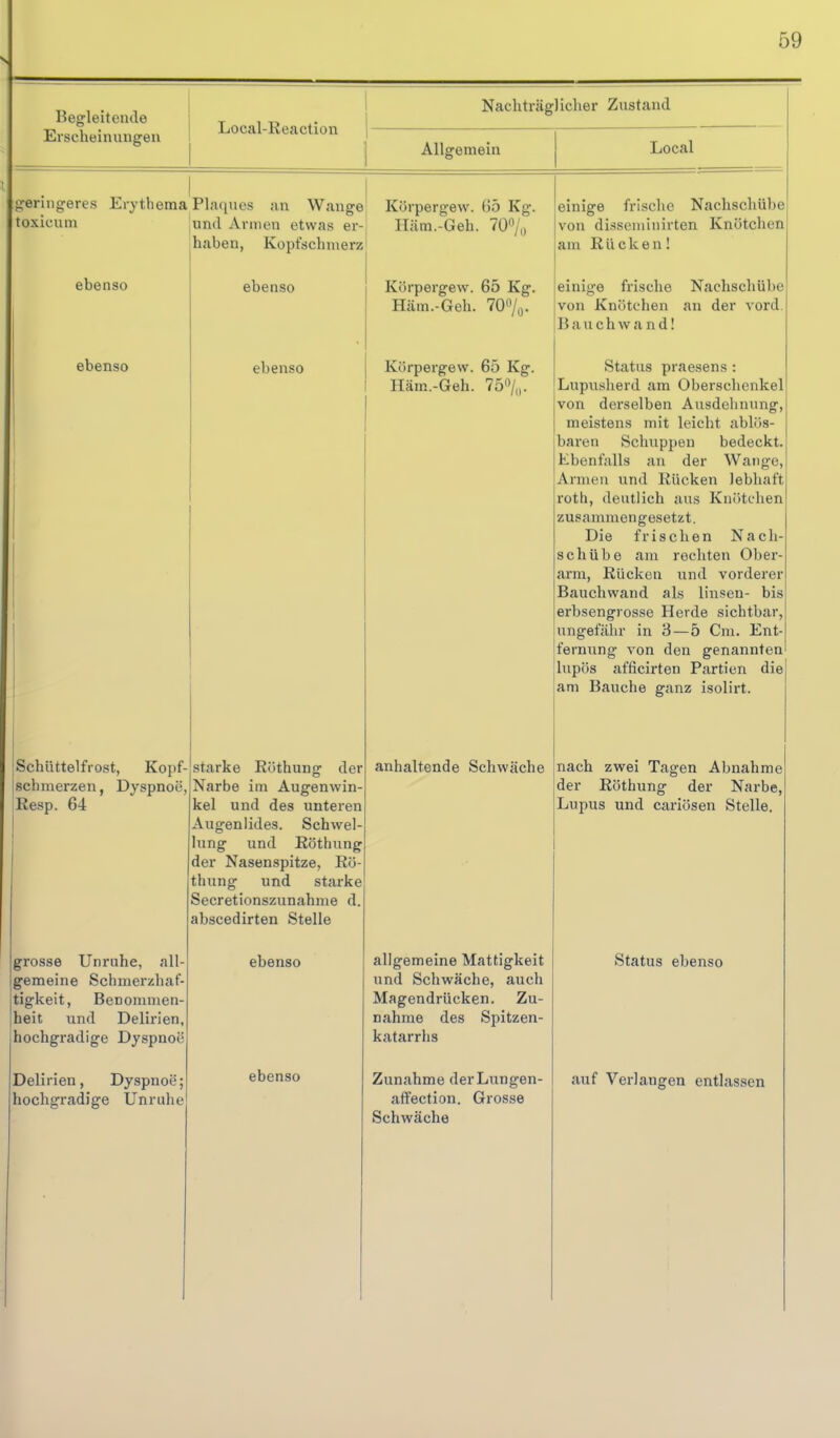 Begleitende Erscheinungen Nachträglicher Zustand Local-Reaction Allgemein Local geringeres Erythema Plaques an Wange^ Körpergew. 65 Kg. toxicum jund Armen etwas er-i Häm.-Geh. 70/,, haben, Kopfschmerz! ebenso ebenso ebenso ebenso Schüttelfrost, Kopf- schmerzen , Dyspnoe Resp. 64 grosse Unruhe, all- gemeine Schmerzhaf- tigkeit, Benommen- heit und Delirien, hochgradige Dyspnoe Delirien, Dyspnoe; hochgradige Unruhe starke Röthung der Narbe im Augenwin- kel und des unteren Augenlides. Schwel- lung und Röthung der Nasenspitze, Rö- thung und starke Secretionszunahme d. abscedirten Stelle ebenso ebenso Körpergew. 65 Kg. Häm.-Geh. lO^j^. Körpergew. 65 Kg. Häm..-Geh. 75'V,|. anhaltende Schwäche allgemeine Mattigkeit und Schwäche, auch Magendrücken. Zu- nahme des Spitzen- katarrhs Zunahme derLungen- affection. Grosse Schwäche einige frische Nachschübe von di.sseminirten Knötchen am Rücken! einige frische Nachschübe von Knötchen an der vord. B a u c h w a n d! Status praesens : Lupiisherd am Oberschenkel von derselben Ausdehnung, meistens mit leicht ablös- baren Schuppen bedeckt. Ebenfalls an der Wange, Armen und Rücken lebhaft roth, deutlich aus Knötchen zusammengesetzt. Die frischen Nach- schübe am rechten Ober- arm, Rücken und vorderer Bauchwand als linsen- bis erbsengrosse Herde sichtbar, ungefähr in 3—5 Cm. Ent- fernung von den genannten lupös afficirten Partien die am Bauche ganz isolirt. nach zwei Tagen Abnahme der Röthung der Narbe, Lupus und cariösen Stelle. Status ebenso auf Verlangen entlassen