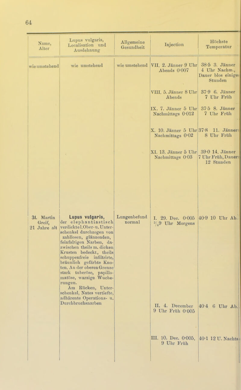 Alter Lupus vulgaris, Localisation und Ausdehnung Allgemeine Gesundheit • Injection Höchste Temperatur wie umstehend wie umstehend wie umstehend VII. 2. Jänner 9 Uhr 38-5 3. Jänner Abends 0-007 4 Uhr Nachm., Dauer blos einige • Stunden VIII. 5. Jänner 8 Uhr 37-9 6. Jänner Abends 7 Uhr Früh IX. 7. Jänner 5 Uhr 37-5 8. Jänner Nachmittags 0-012 7 Uhr Früh X. 10. Jänner 5 Uhr 37-8 11. Jänner Nachmittags 0-02 8 Uhr Früh XI. 13. Jänner 5 Uhr 39 0 14. Jänner Nachmittags 0-03 7 Uhr Früh, Dauer 12 Stunden 3(. Martin Lupus vulgaris, Lungenbefund I. 29. Dec. 0-005 40-9 10 Uhr Ab. Greif, der elepliantiastisch normal ^/49 Uhr Morgens 21 Jahre alt verdickte l.ül)er-u. Unter- 1 III 1 schenke! durchzogen von zahllosen, glänzenden, feinfaltigen Narben, da- zwischen theils m. dicken Krusten bedeckt, theils schuppenfreie infiltrirte. braun lieh gefärbte Ivno- ten. Au der oberen Grenze stark tuberöse, papillo- matöse, warzige Wuche- rungen. Am Rücken, Unter- schenkel, Nates vertiefte, adhärente Operations- u. Durchbruchsnarben II. 4. December 40 4 6 Uhr Ab 9 Uhr Früh 0 005 m. 10. Dec. 0-005. 40-1 12 U. Nachts