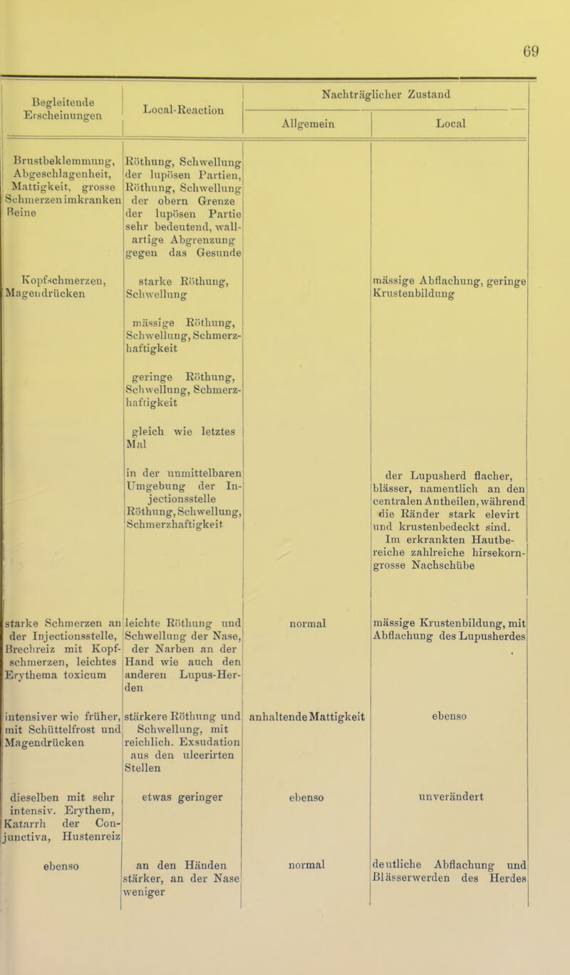 Begleitende Local-Reaction Nachträglicher Zustand Erscheinungen Allgemein Local Bnistbeklemmnng, Abgeschlagcnheit, Mattigkeit, grosse Schmerzen imkranken Reine Rüthung, Scliwellung der lupfisen Partien, Uöthiing, Schwellung der obern Grenze der lupösen Partie sehr bedeutend, wall- artige Abgrenzung gegen das Gesunde Kopfschmerzen, ^Magendrücken starke RJHhung, Schwellung massige RcUliung, Schwelhing, Schmerz- haftigkeit geringe Köthung, Schwellung, Schmerz- haftigkeit gleich wie letztes Mal in der unmittelbaren Umgebung der In- jectionsstelle Röthung, Schwellung, Schmerzhaftigkeit massige Abflachung, geringe Krustenbildung der Lupusherd flaclier, blässer, namentlich an den centralen Antheilen, während die Ränder stark elevirt und krustenbedeckt sind. Im erkrankten Hautbe- reiche zahlreiche hirsekorn- grosse Nachschübe starke Schmerzen an der Injectionsstelle, Breclireiz mit Kopf- schmerzen, leichtes Erytheraa toxicum leichte Rrithungf und Schwellung der Nase, der Narben an der Hand wie auch den anderen Lupus-Her- den normal mässige Krustenbildung, mit Abflachung des Lupusherdes intensiver wie früher, mit Schüttelfrost und Magendrücken stärkere Röthung und Schwellung, mit reichlich. Exsudation aus den ulcerirten Stellen anhaltende Mattigkeit ebenso dieselben mit sehr intensiv. Erythem, Katarrli der Con- junctiva, Hustenreiz etwas geringer ebenso unverändert ebenso an den Händen stärker, an der Nase weniger normal deutliche Abflachung und ßlässerwerden des Herdes