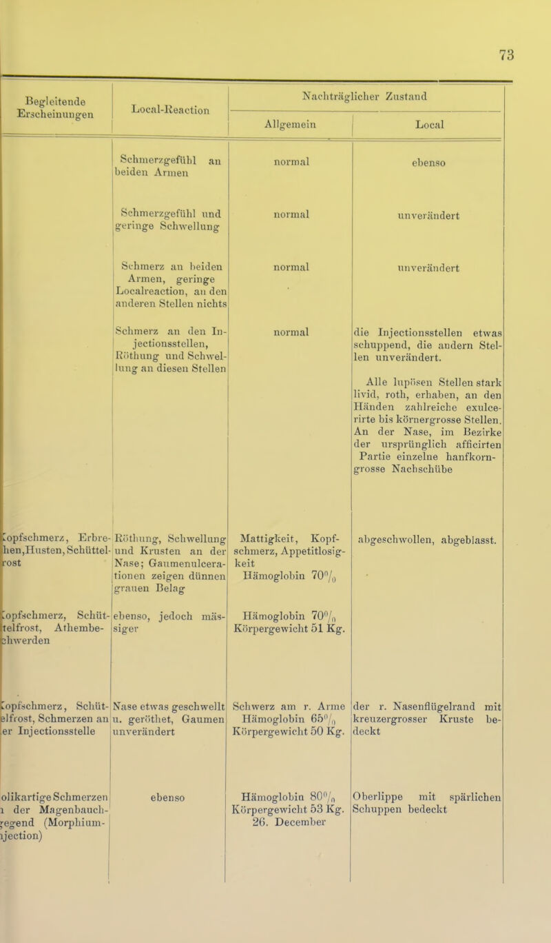 Begleitende Erscheinungen Local-Reaction Nacliträo-liclier Zustand Allgemein Local Schnierzgefülil an beiden Annen Schmerzgefühl und geringe Schwellung Schmerz an beiden Armen, geringe Localreaction, an den anderen Stellen nichts Schmerz an den In- jectionsstellen, Röthung und Schwel- lung an diesen Stellen Kopfschmerz, Erbre- Rütliiing, Schwellung hen,Husten,Schüttel-und Krusten an der Nase; Gaumenulcera- tionen zeigen dünnen grauen Belag rost Kopfschmerz, Schüt- telfrost, Athembe- jhwerden ebenso, jedoch mas- siger [opföchmerz, Schüt-Nase etwas geschwellt Schwerz am r. Arme normal normal normal normal Mattigkeit, Kopf- schmerz, Appetitlosig- keit Hämoglobin 70/o Hämoglobin 70/,i Körpergewicht 51 Kg. islfrost, Schmerzen an u. geri'ithet, Gaumen er Injectionsstelle unverändert olikartige Schmerzen 1 der Magenbaucli- l^egend (Morphium- ijection) ebenso Hämoglobin 65/,, Körpergewicht 50 Kg. Hämoglobin 80/^ Körpergewicht 53 Kg. 26. December ebenso unverändert unverändert die Injectionsstellen etwas schuppend, die andern Stel- len unverändert. Alle lupösen Stellen stark livid, roth, erhaben, an den Händen zahlreiche exulce- rirte bis körnergrosse Stellen. An der Nase, im Bezirke der ursprünglich afficirten Partie einzelne hanfkorn- grosse Nachschübe abgeschwollen, abgebiasst. der r. Nasenflügelrand mit kreuzergrosser Kruste be- deckt Oberlippe mit spärlichen Schuppen bedeckt