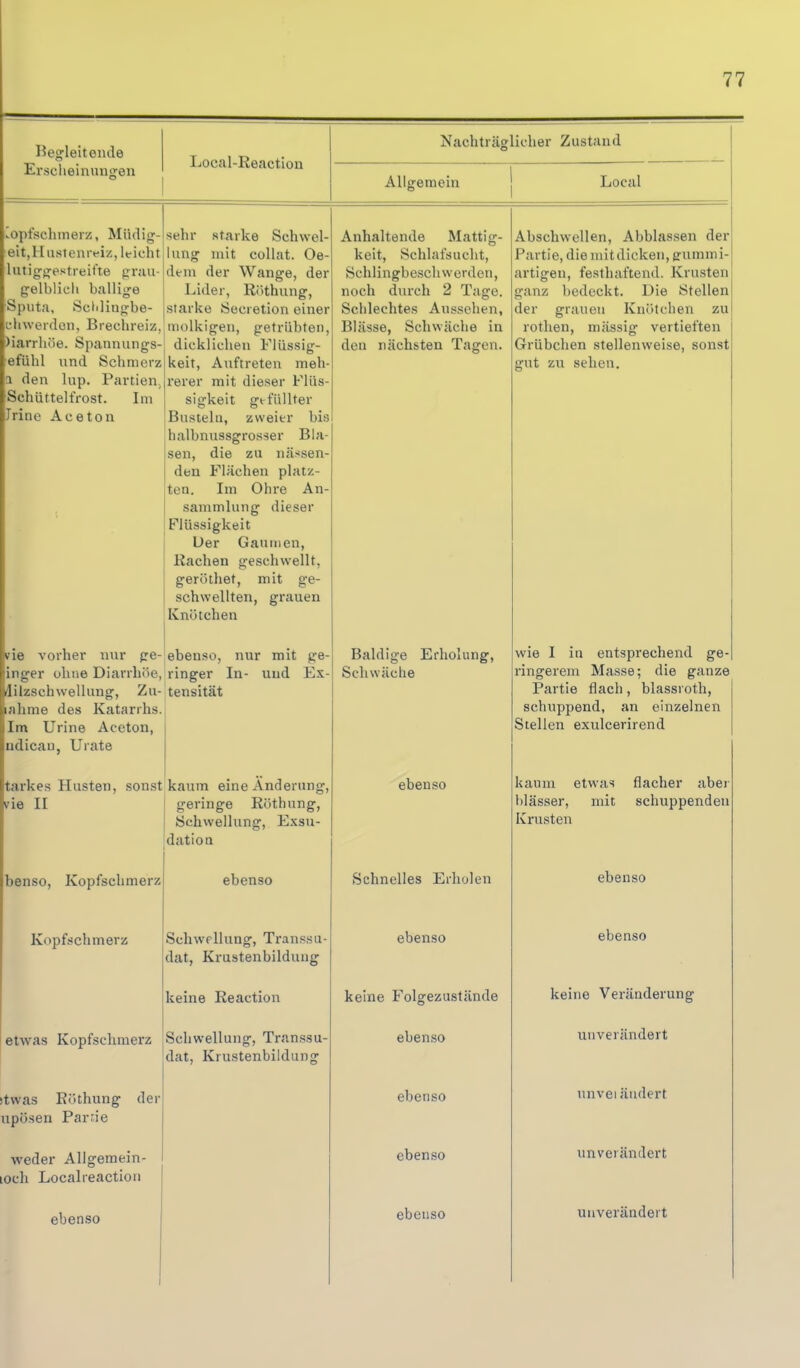 Begleitende Erscheinuno-en Local-Reaction Nachträglicher Zustand AUiremein Local ^Kopfschmerz, Müdig- eit,Hastenreiz,lf icht lutig-jrestreit'te prau- gelblicli ballige Sputa, Sclilingbe- chwerdon, Brechreiz. )iarrhöe. Spannungs- efühl nnd Schmerz a den lup. Partien. Schüttelfrost. Im Jrine Aceton sehr starke Schwel- lung mit coUat. Oe- dem der Wange, der Lider, Röthung, starke Secretion einer molkigen, getrübten, dicklichen Flüssig keit, Auftreten meh- i'erer mit dieser Flüs sigkeit gtfüllter Bustelu, zweier hia halbnussgrosser Bla sen, die zu nässen- den Flächen platz- ten. Im Ohre An Sammlung dieser Flüssigkeit Der Gaumen, Rachen geschwellt, geröthet, mit ge- schwellten, grauen Knötchen vie vorher nur ge- ebenso, nur mit ge inger ohne Diarrhöe, ringer In- und Ex lilzschwellung, Zu- tensität ahme des Katarrhs Im Urine Aceton, üdicau, Urate tarkes Husten, sonst kaum eine Änderung, vie II geringe Röthung, Schwellung, Exsu- datioa benso, Kopfschmerz Kopfschmerz etwas Kopfschmerz itwas Röthung der upösen Parrie weder Allgemein- loch Localreactiou ebenso ebenso Schwrllung, Transsu dat, Krustenbildung keine Reaction Schwellung, Transsu- dat, Krustenbildung Anhaltende Mattig- keit, Schlafsucht, Schlingbeschwerden, noch durch 2 Tage. Schlechtes Aussehen, Blässe, Schwäche in den nächsten Tagen. Baldige Erholung, Schwäche ebenso Schnelles Erholen ebenso keine Folgezustände ebenso ebenso ebenso Abschwellen, Abblassen der Partie, die mit dicken, grummi- artigeu, festhaftend. Krusten ganz bedeckt. Die Stellen der grauen Knötchen zu rothen, massig vertieften Grübchen stellenweise, sonst gut zn sehen. wie I in entsprechend ge- ringerem Masse; die ganze Partie flach, blassroth, schnppend, an einzelnen Stellen exulcerirend kaum etwas blässer, mit Krusten flacher abei schuppenden ebenso ebenso keine Veränderung unverändert nnvei ändert unverändert